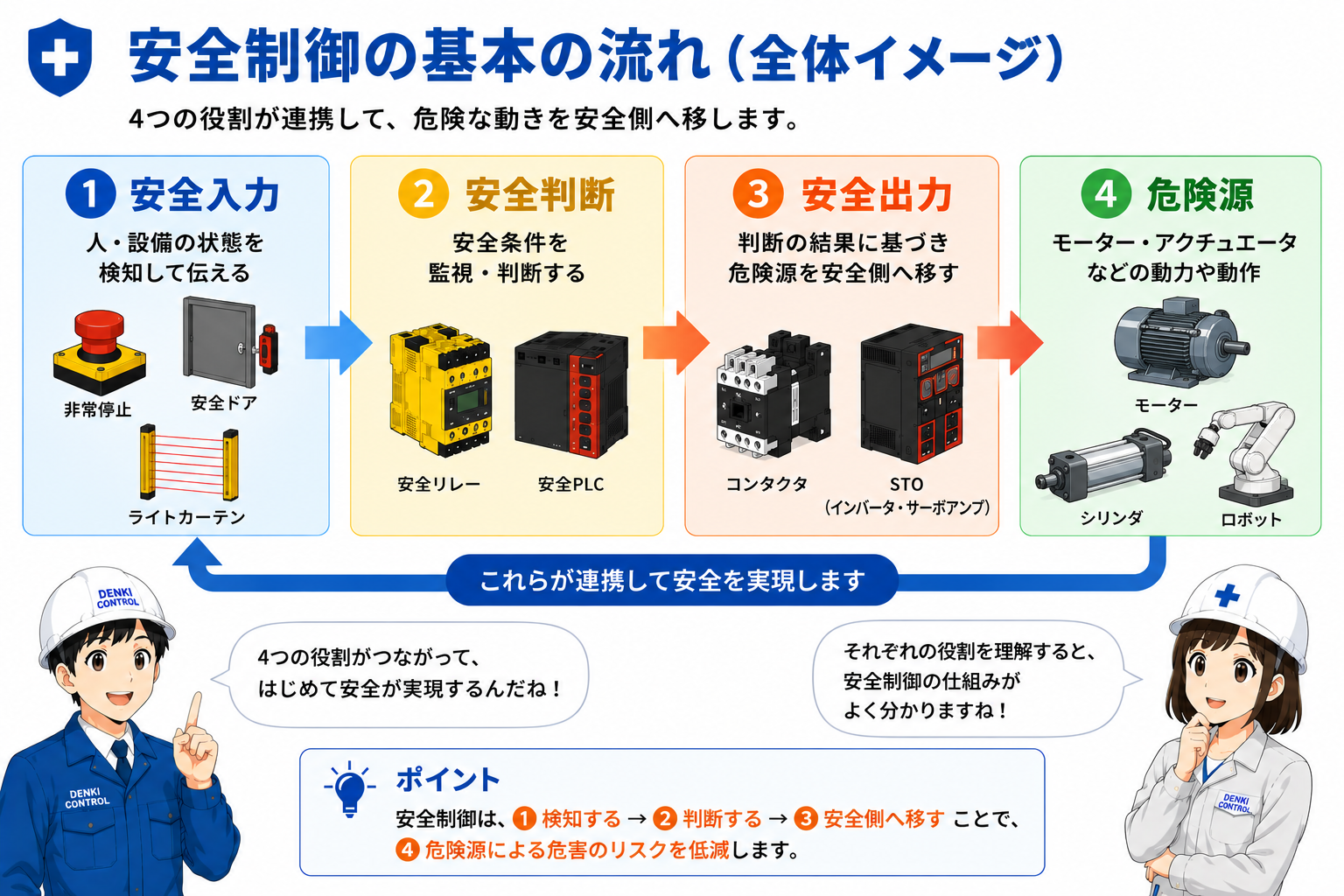 安全入力・安全判断・安全出力・危険源で整理した安全制御の全体像