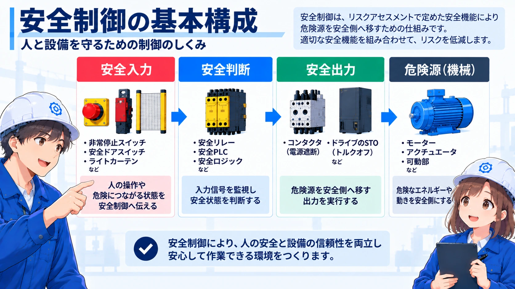 安全入力・安全判断・安全出力・危険源で整理した安全制御の全体像