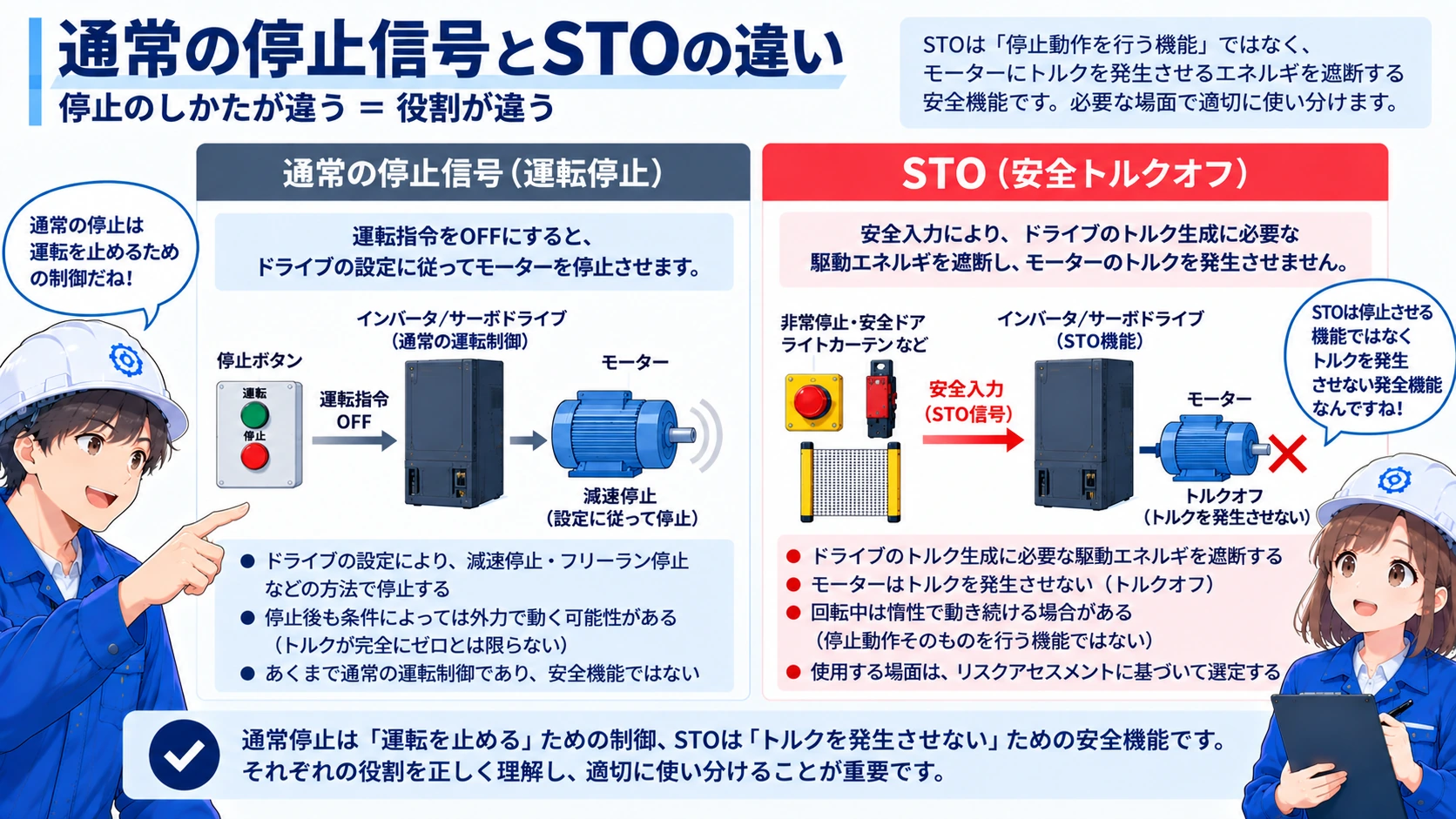 安全制御全体の中でSTOが危険源側の安全機能として使われる位置を示す概念図