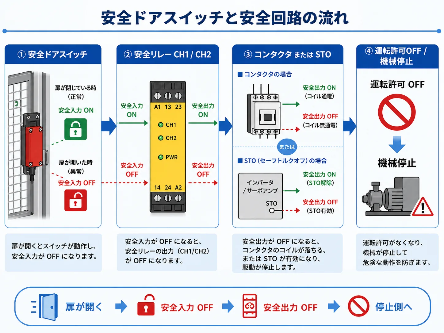 安全ドアスイッチから安全リレー、コンタクタやSTOへつながる安全回路の流れ