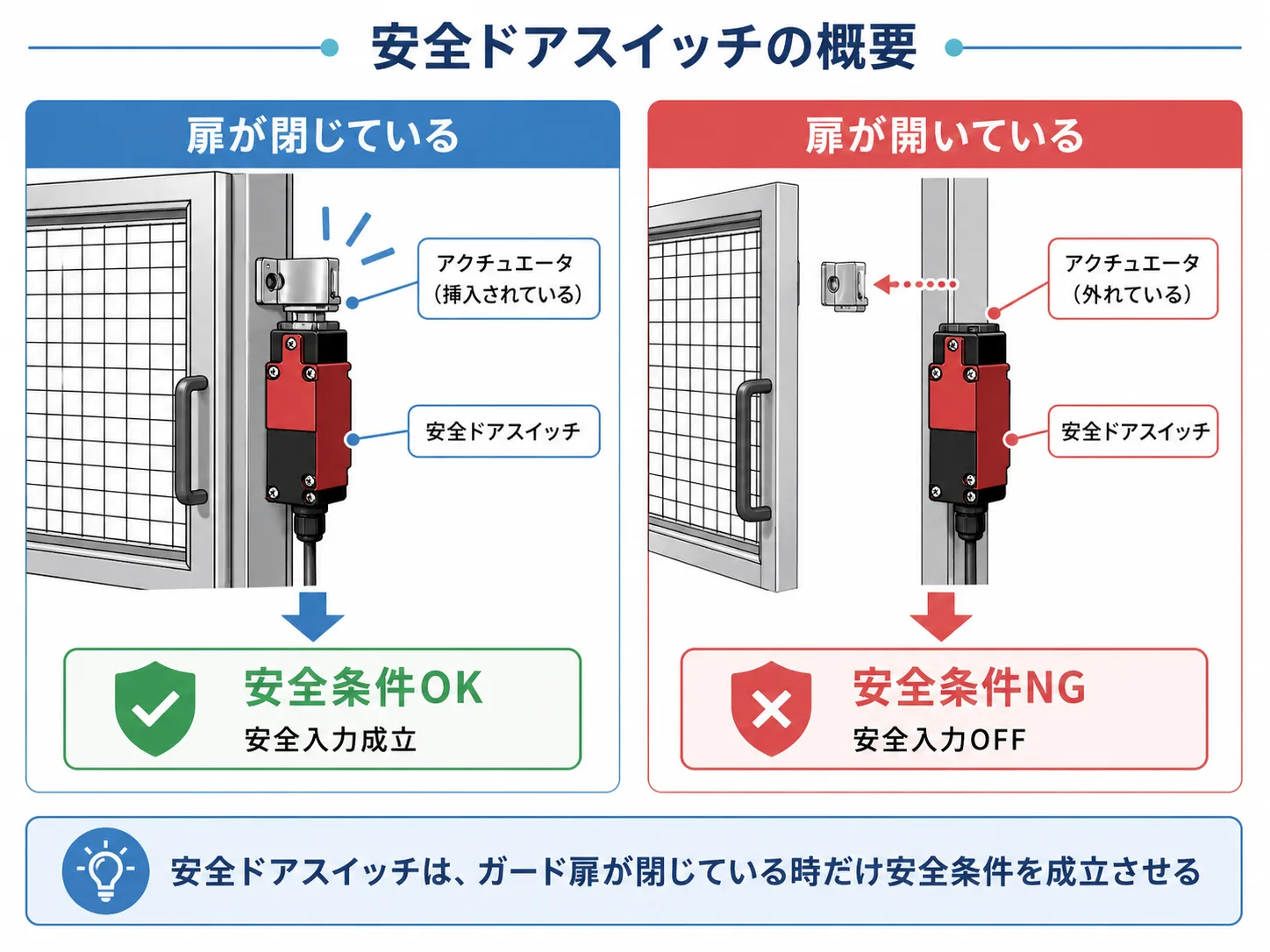 安全ドアスイッチがガード扉の開閉状態を監視する概要図