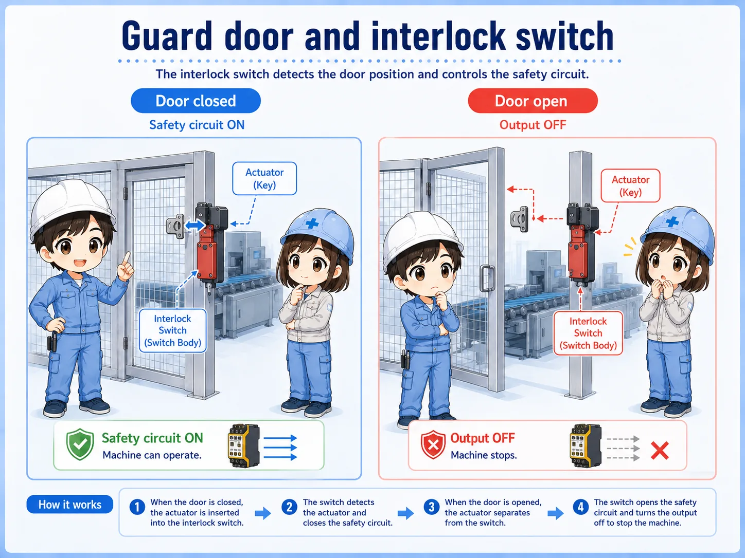 Guard door interlock concept showing closed and open door states