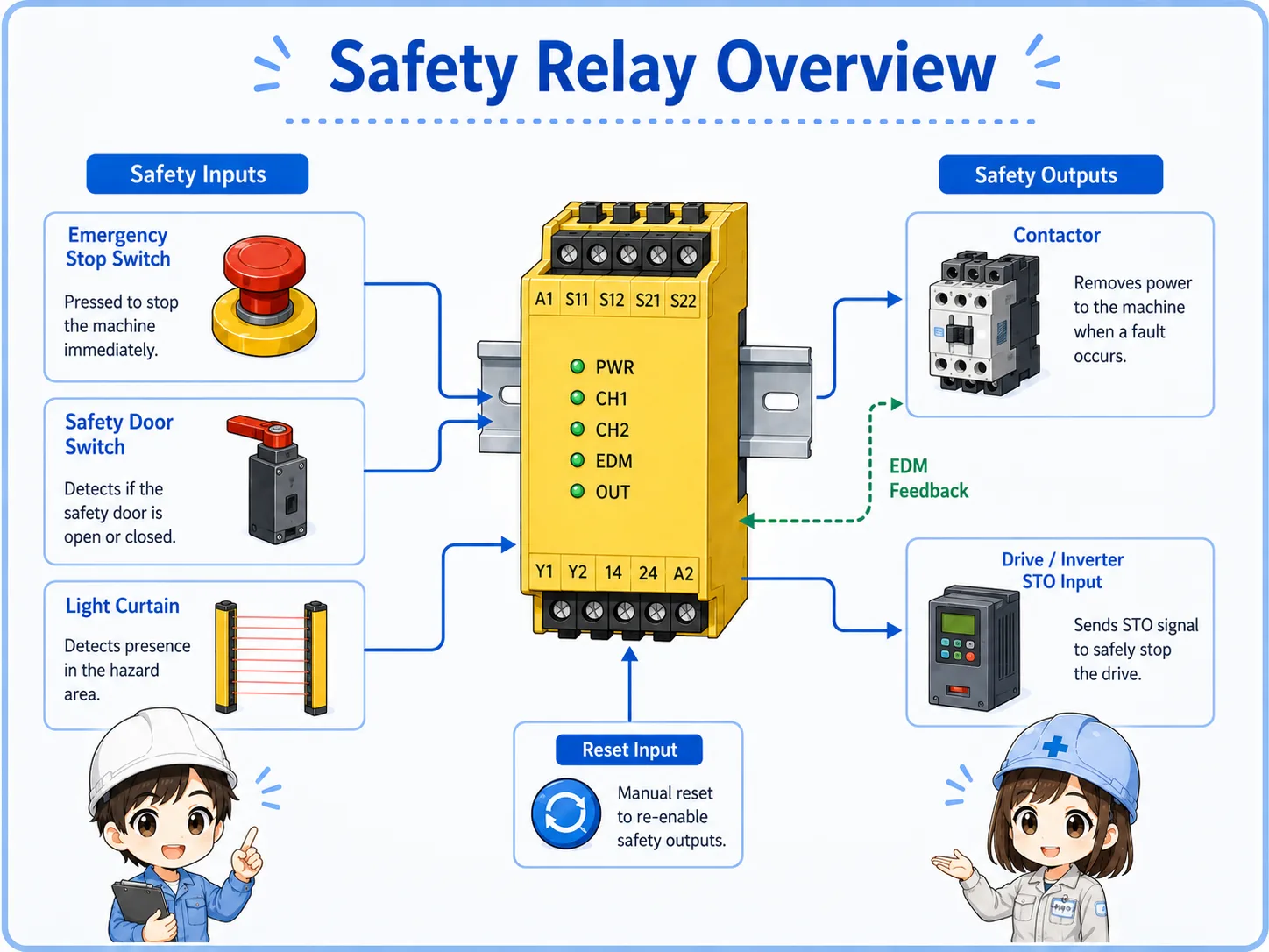 Overview of a safety relay monitoring safety inputs and controlling safety outputs