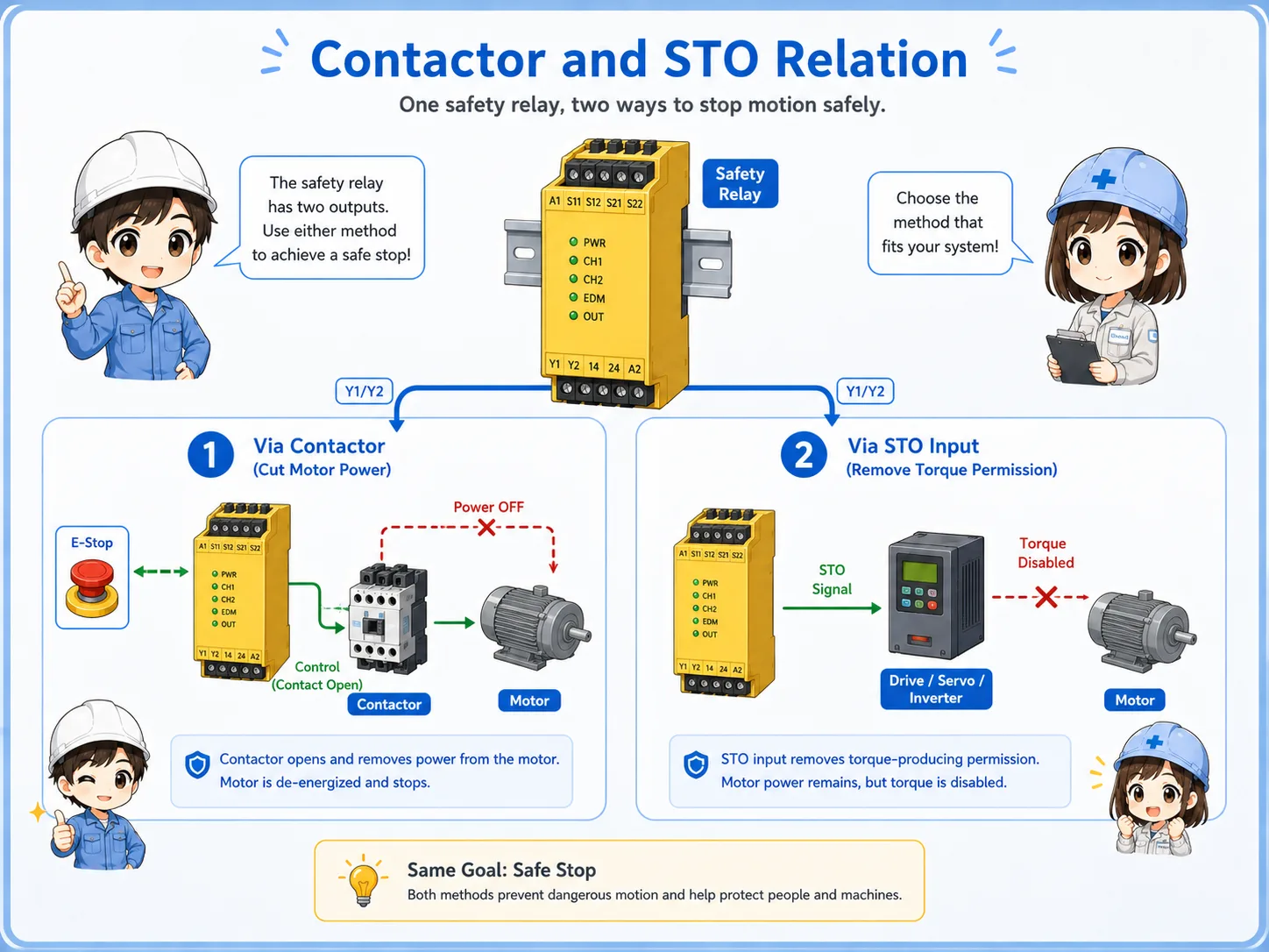 Safety relay controlling contactors and STO inputs on drives