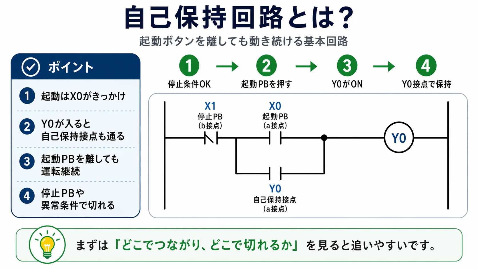 自己保持回路の基本動作。起動ボタン、自己保持接点、停止ボタン、運転出力の流れ
