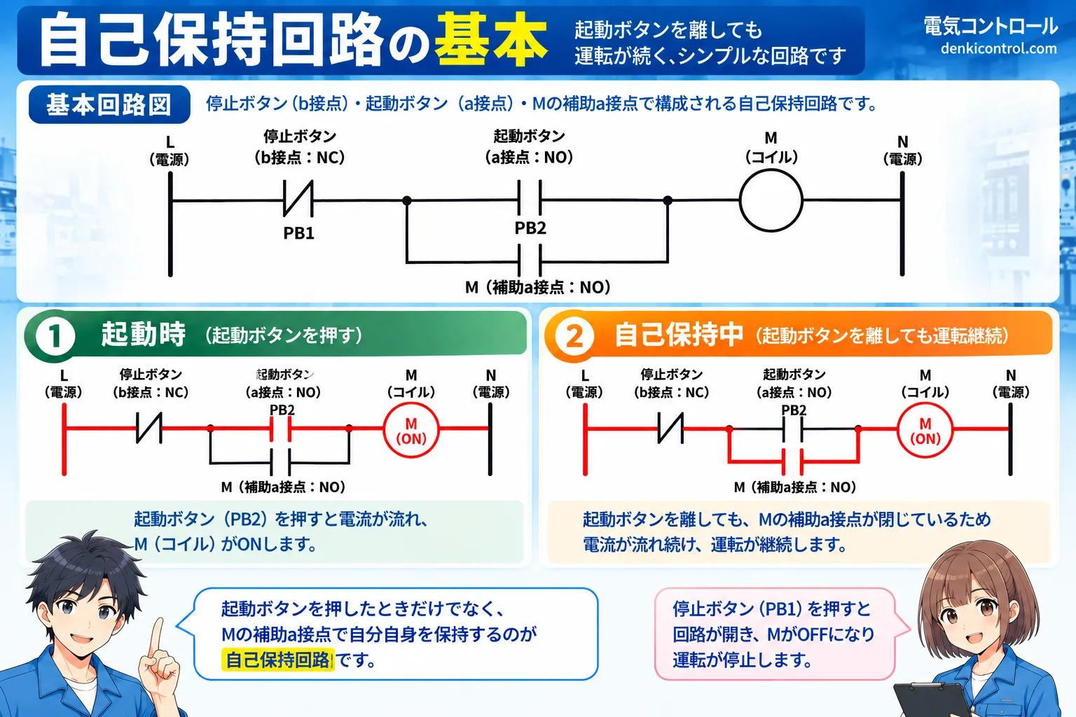 停止b接点、起動a接点、M補助a接点、Mコイルで構成する自己保持回路の基本と、起動時・自己保持中の通電経路を示した図