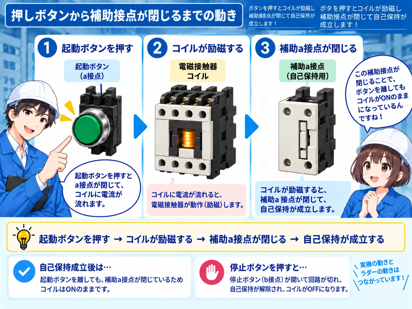 起動押しボタンからコイルが励磁され、補助a接点が閉じて自己保持が成立する流れを機器イメージとともに示した図
