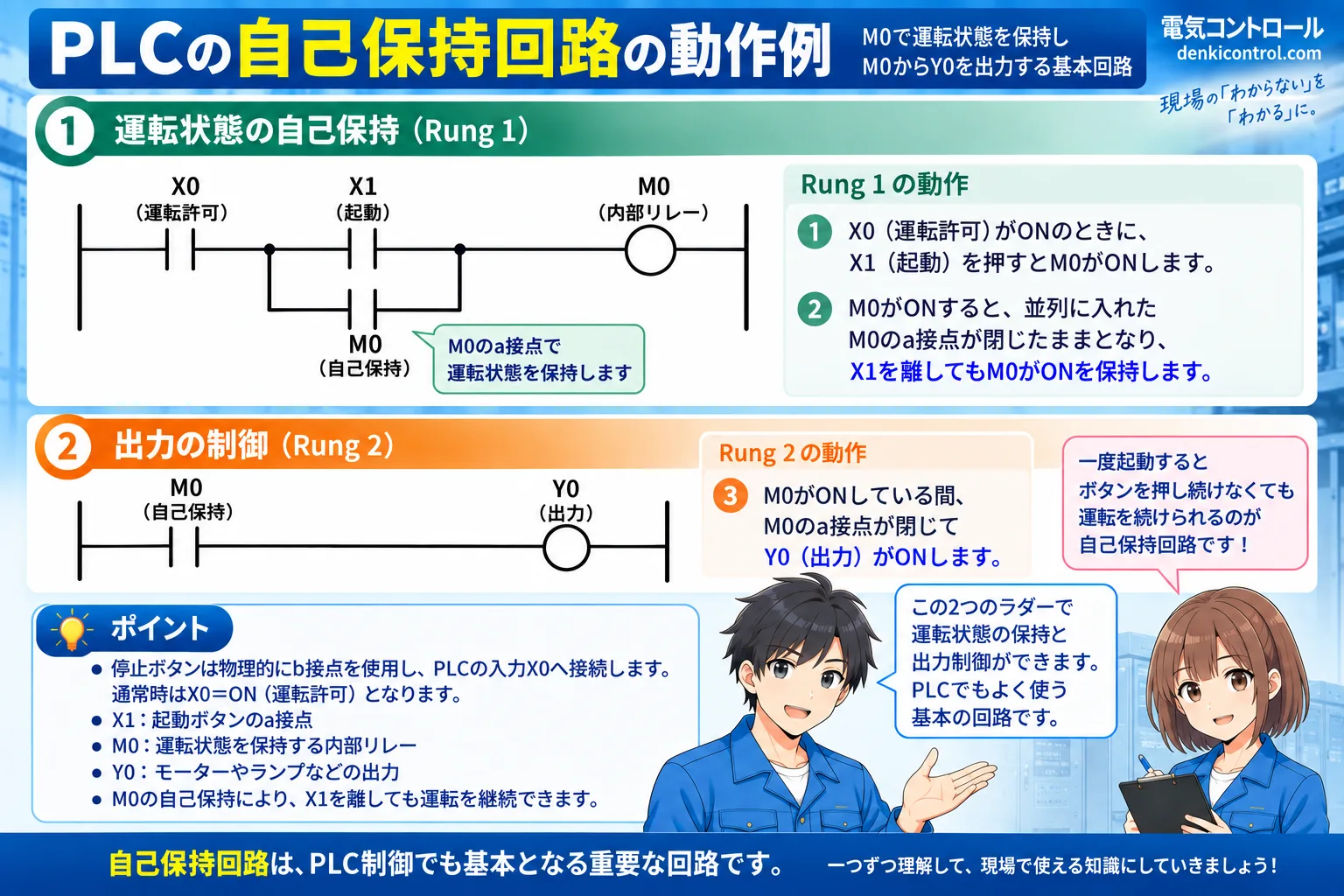 PLCでX0を運転許可、X1を起動入力としてM0を自己保持し、別RungのM0接点からY0を出力する基本ラダー図