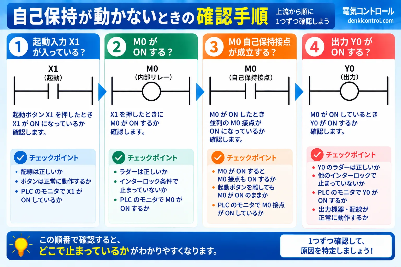 自己保持しない時にX1入力、M0、M0自己保持接点、Y0出力の順で確認するトラブルシュートのフローチャート