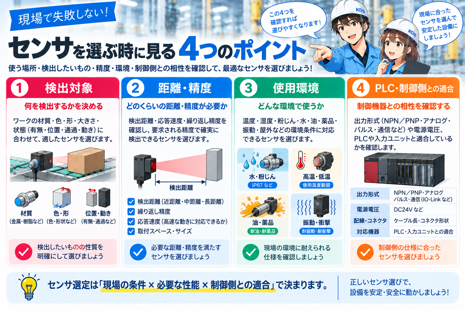 検出対象、距離と精度、使用環境、PLC・制御側との適合というセンサ選定の4ポイントを示した図。