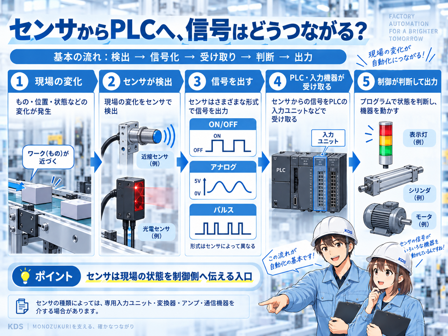現場の状態をセンサが検出し、信号がPLC入力へ届き、PLCが判断して出力側を動かす基本の流れを示した図。
