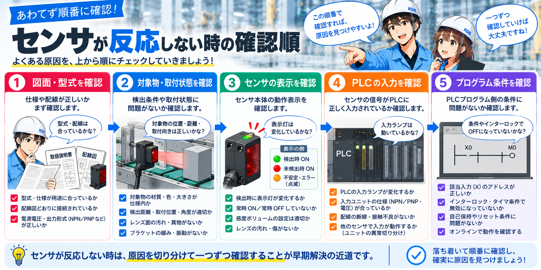 センサが反応しない時に、図面・型式、対象物・取付、センサ表示、PLC入力、プログラム条件の順で確認する図。