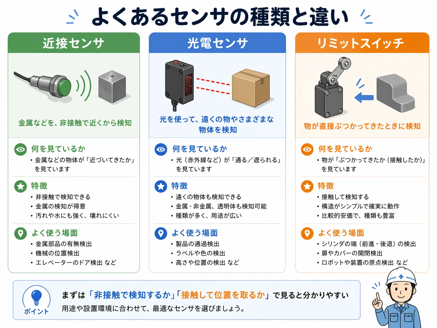 近接センサ、光電センサ、リミットスイッチの違いを比較した図。