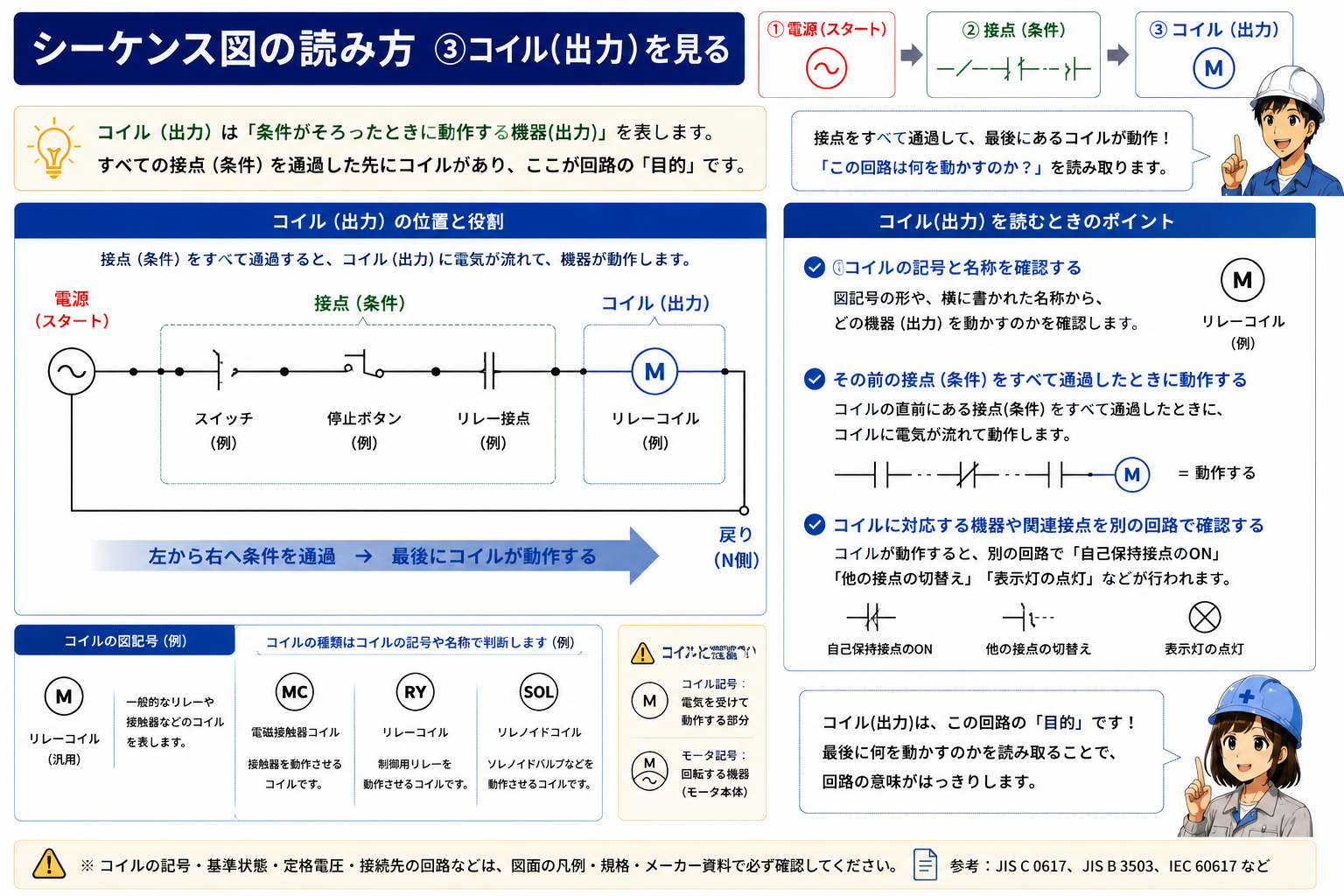 シーケンス図でコイルと関連接点の対応を見る概念図
