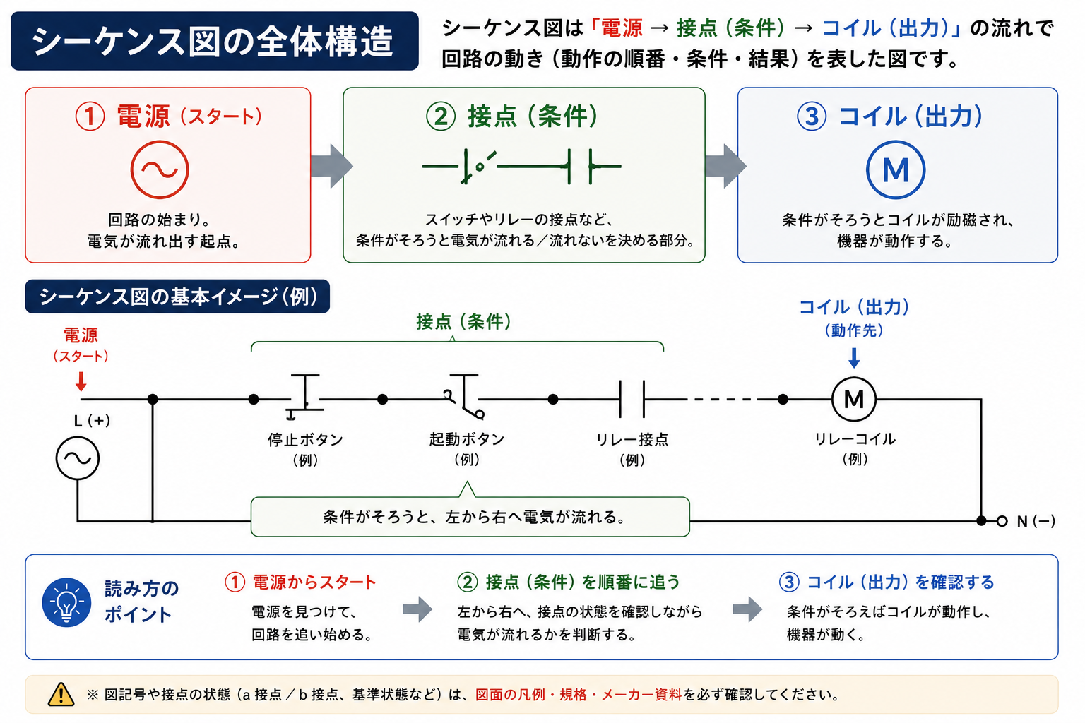 シーケンス図の電源、接点、コイルの関係を示す概念図
