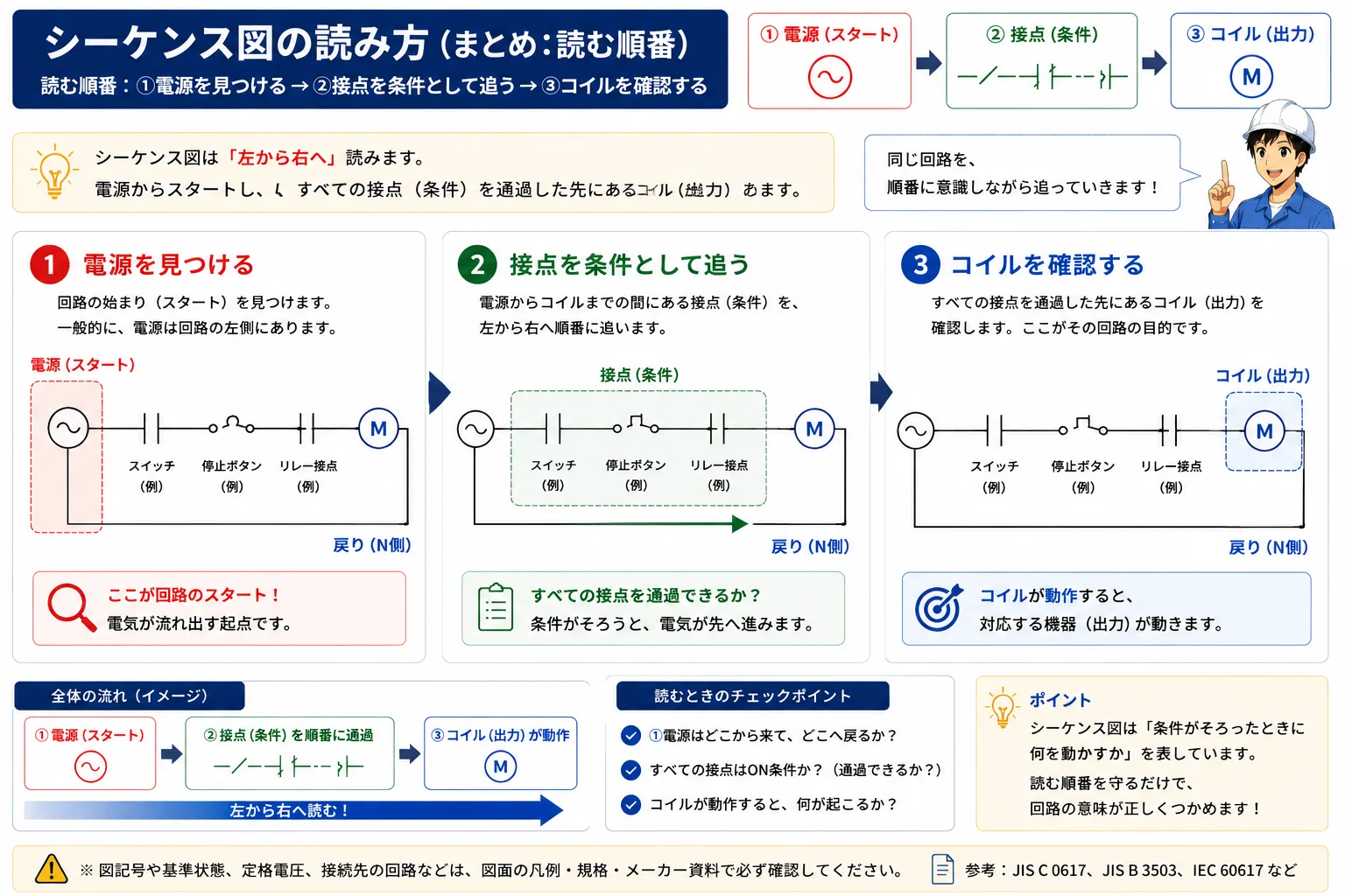 電源から接点、コイルへ順にシーケンス図を読む基本フロー