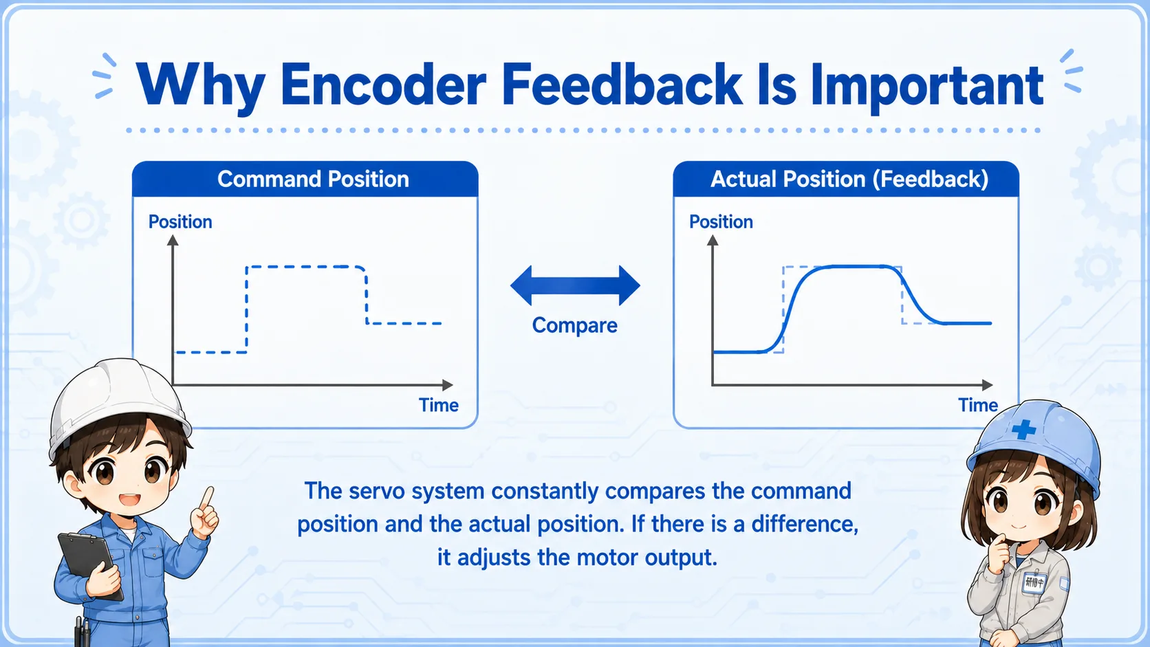 Encoder feedback in a servo motor system