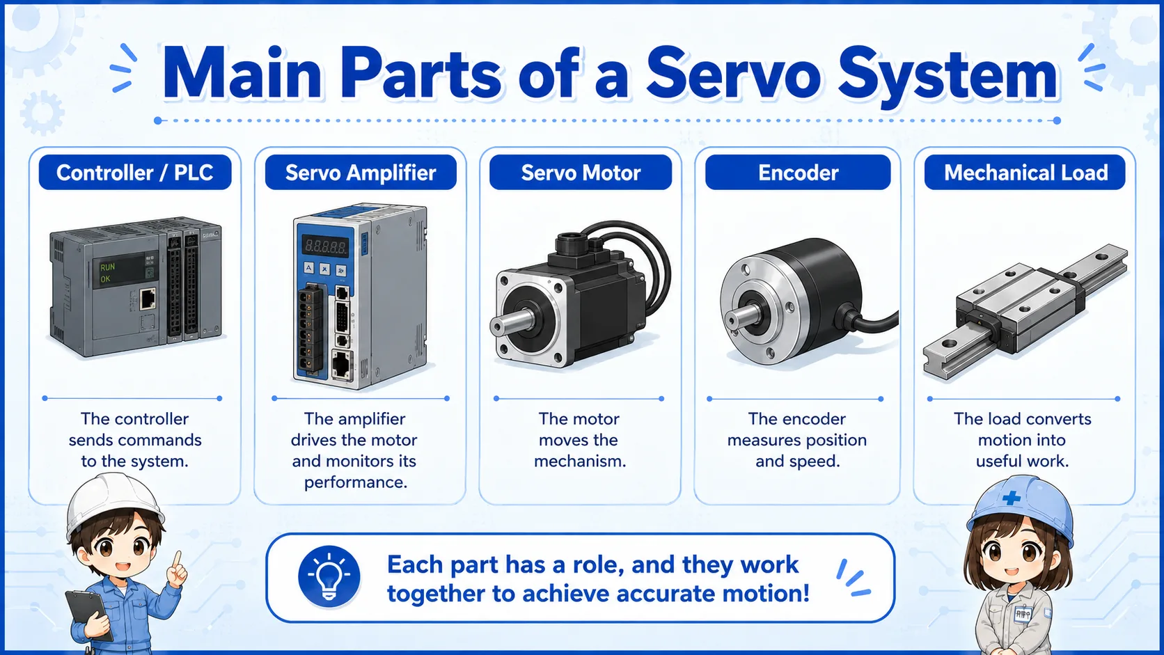 Main parts of a servo motor system