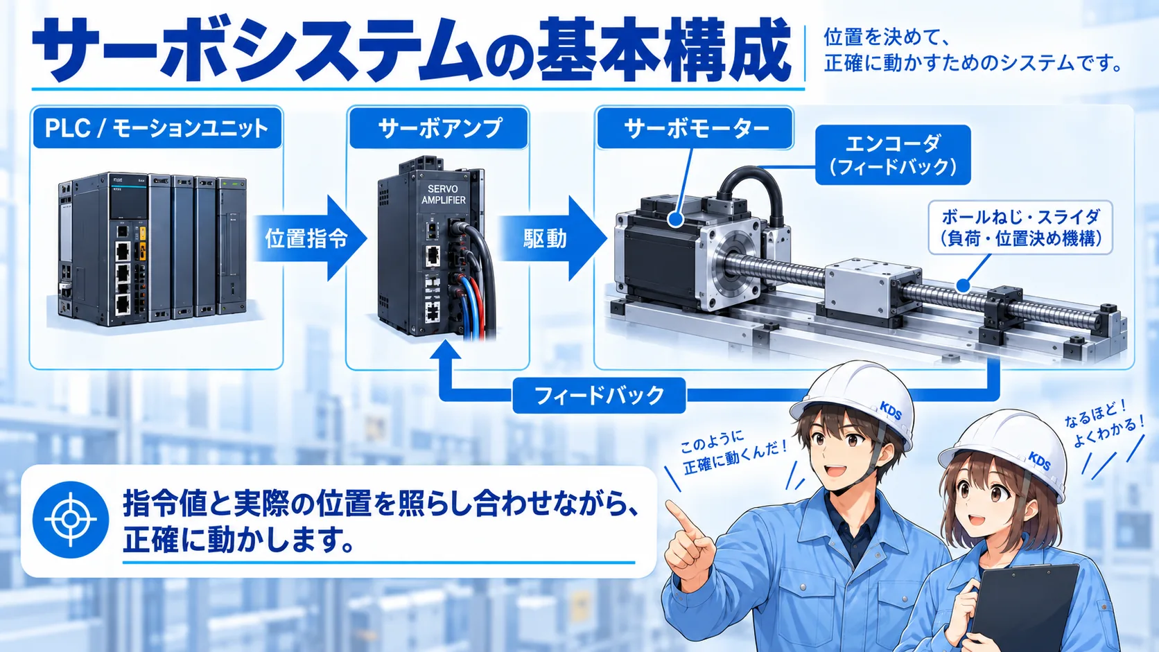 PLC・モーションユニット、サーボアンプ、サーボモーター、エンコーダの関係を示す基本構成図