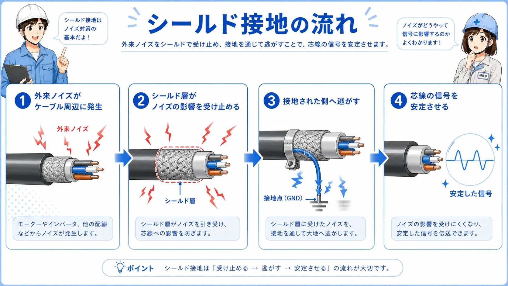 シールド線のシールド層とFG端子・接地端子・シールドクランプなどの接続先を確認する流れを示した図