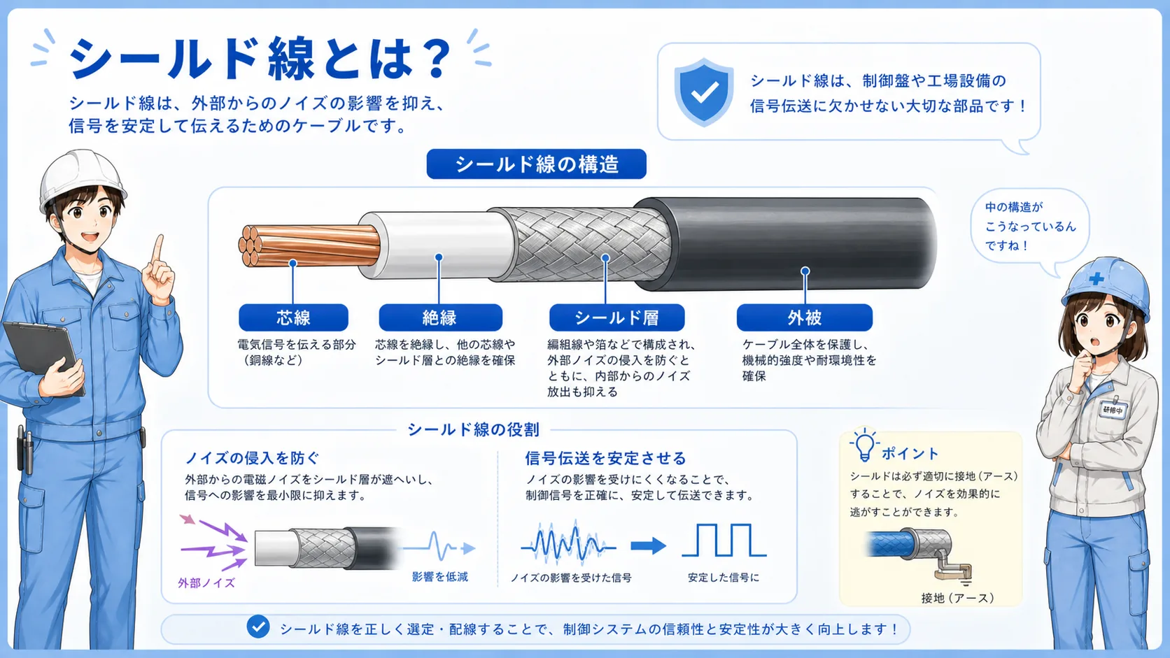 芯線、絶縁体、シールド層、外被で構成されたシールド線の基本構成図