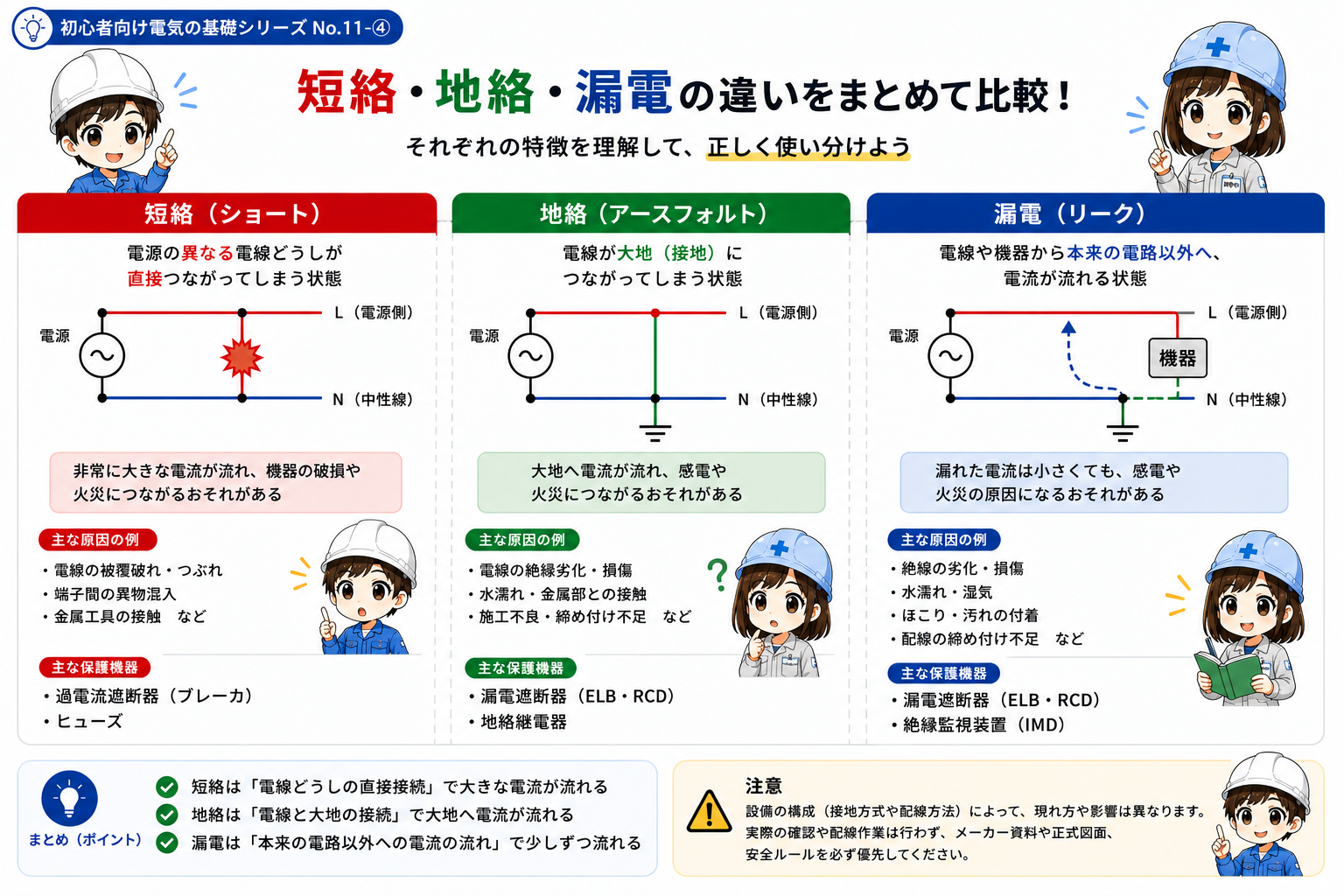 短絡・地絡・漏電の関係と違いを比較する概念図。電流の大きさや保護機器は一例