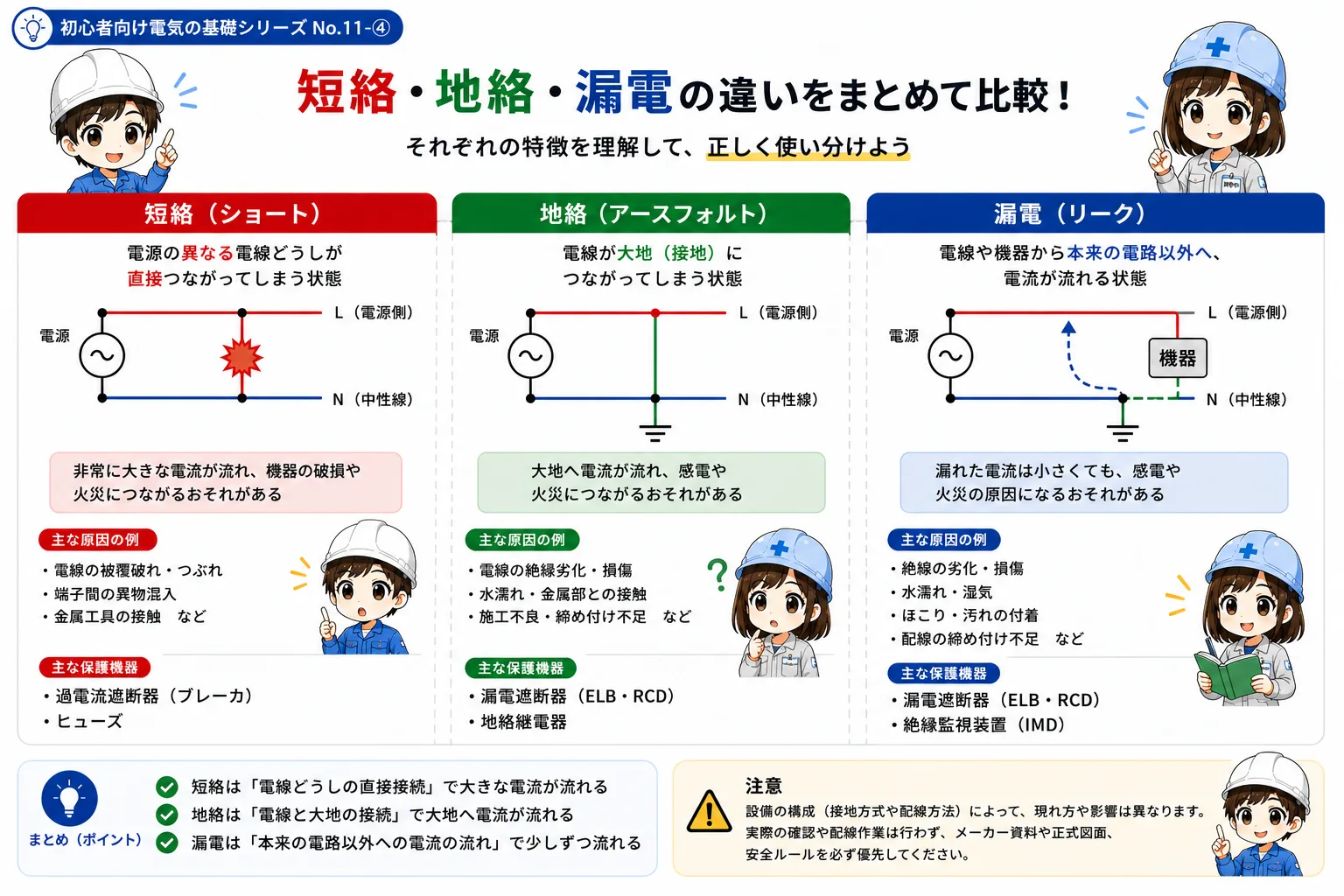 短絡・地絡・漏電の関係と違いを比較する概念図。電流の大きさや保護機器は一例