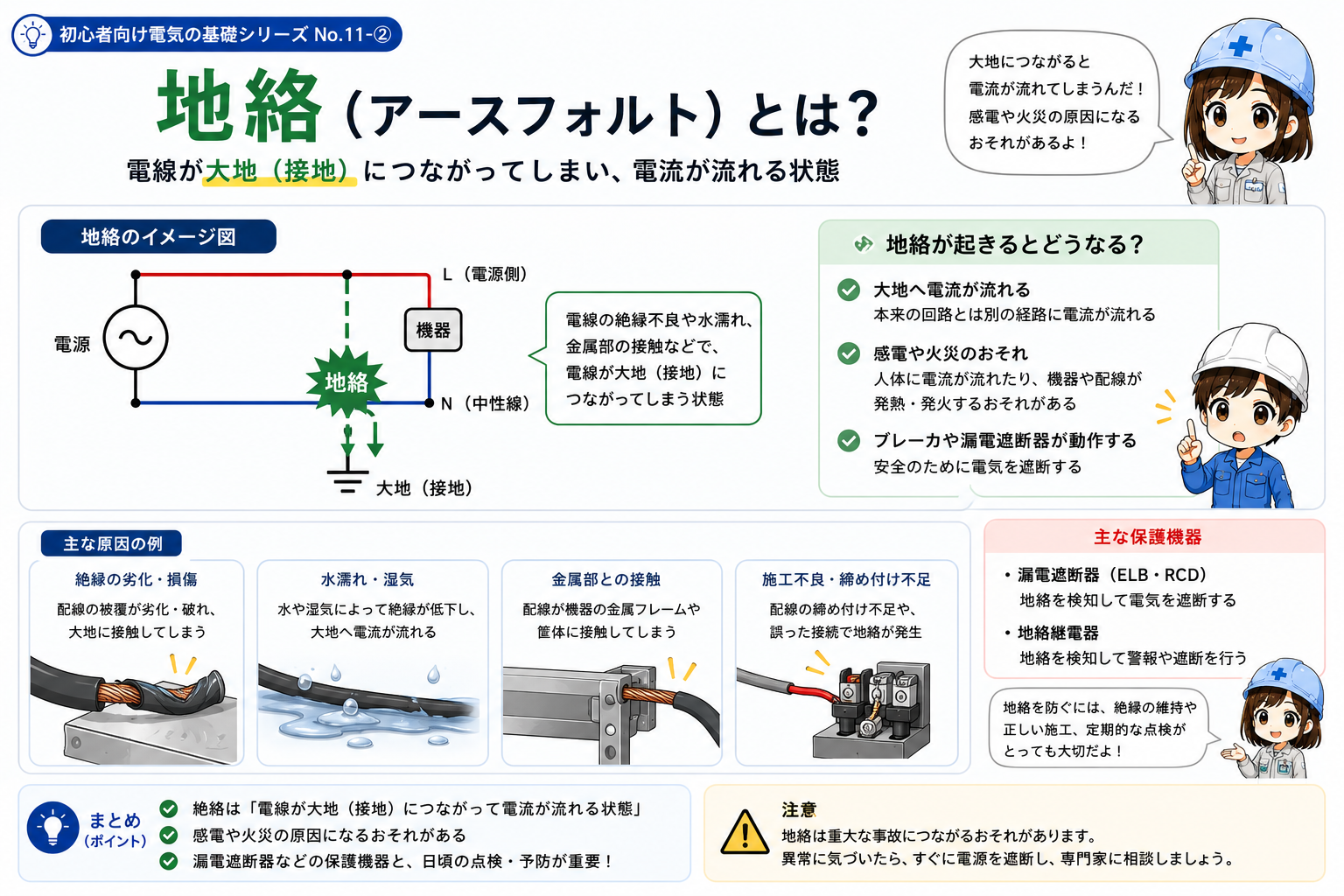 電路から接地された金属部や大地側へつながる地絡の概念図。電流や保護動作は接地方式と設備構成で異なる