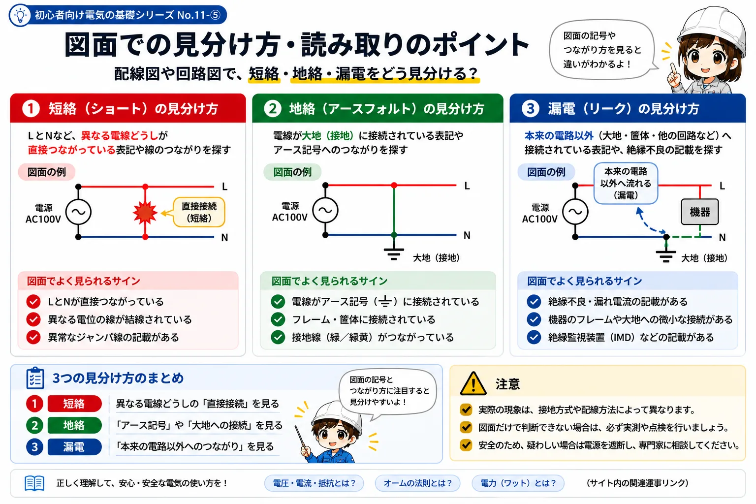 短絡・地絡・漏電を図面上で整理するときの確認ポイントを示す概念図。実機確認は有資格者の安全手順を優先する