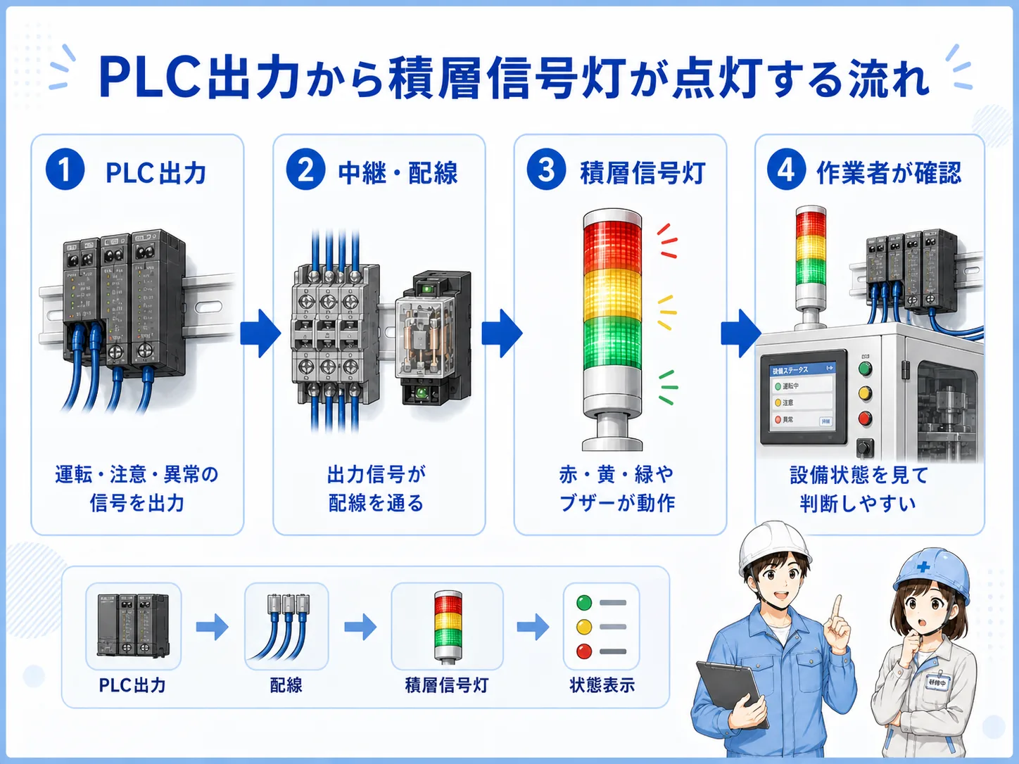 PLC出力からリレーや端子台を通って積層信号灯の赤黄緑とブザーが動作する流れの図
