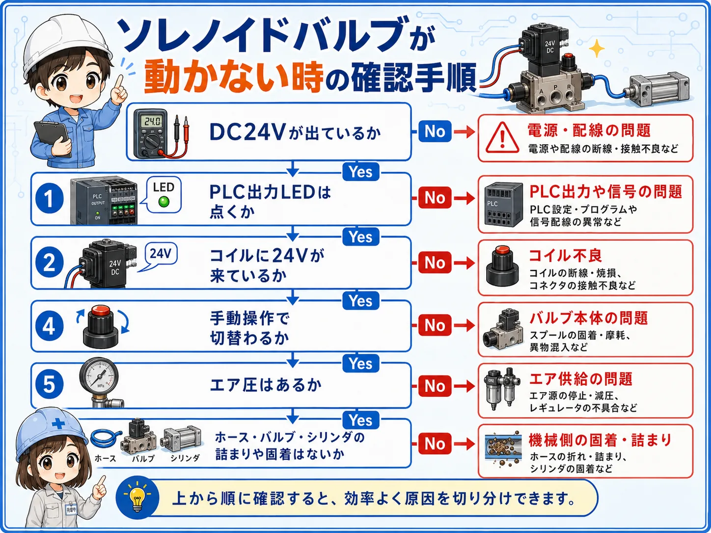 電磁弁が動かない時の確認手順を示すフロー図