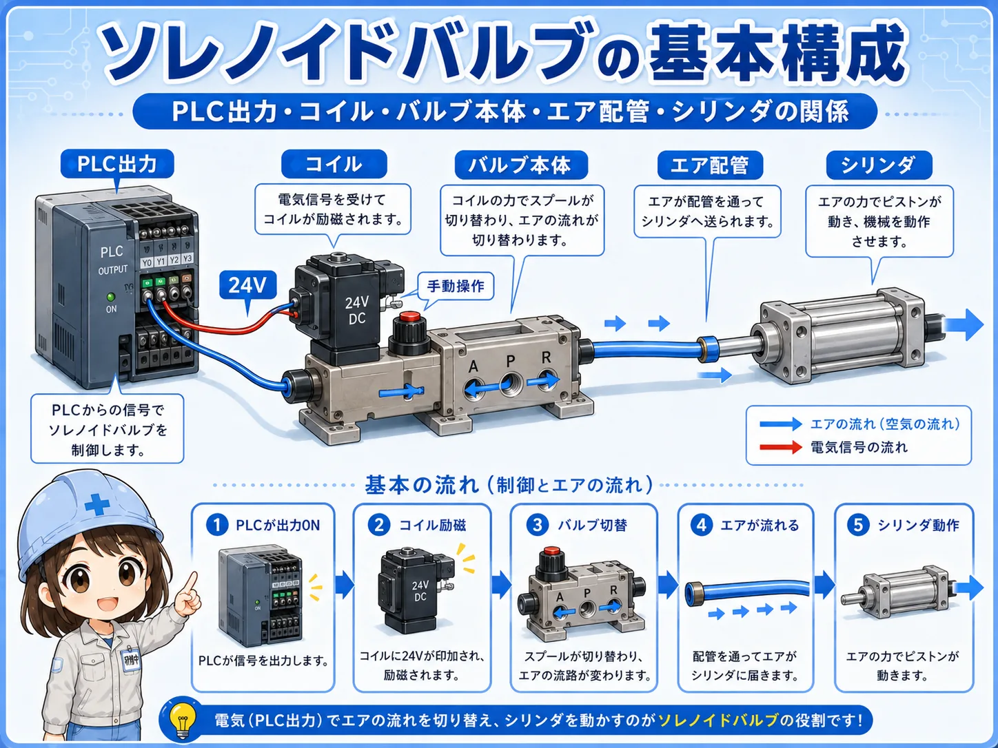 PLC出力と電磁弁、エアシリンダーの基本構成を示す図