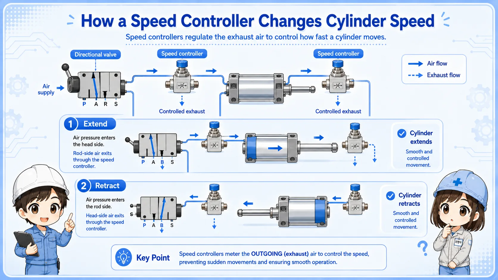 Reasons to adjust air cylinder speed including shock reduction, timing stability, and workpiece protection