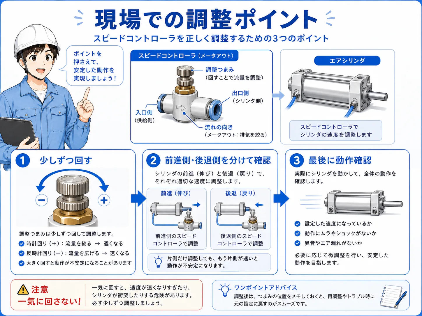 エアバルブからスピードコントローラを通ってエアシリンダへ空気が流れる図