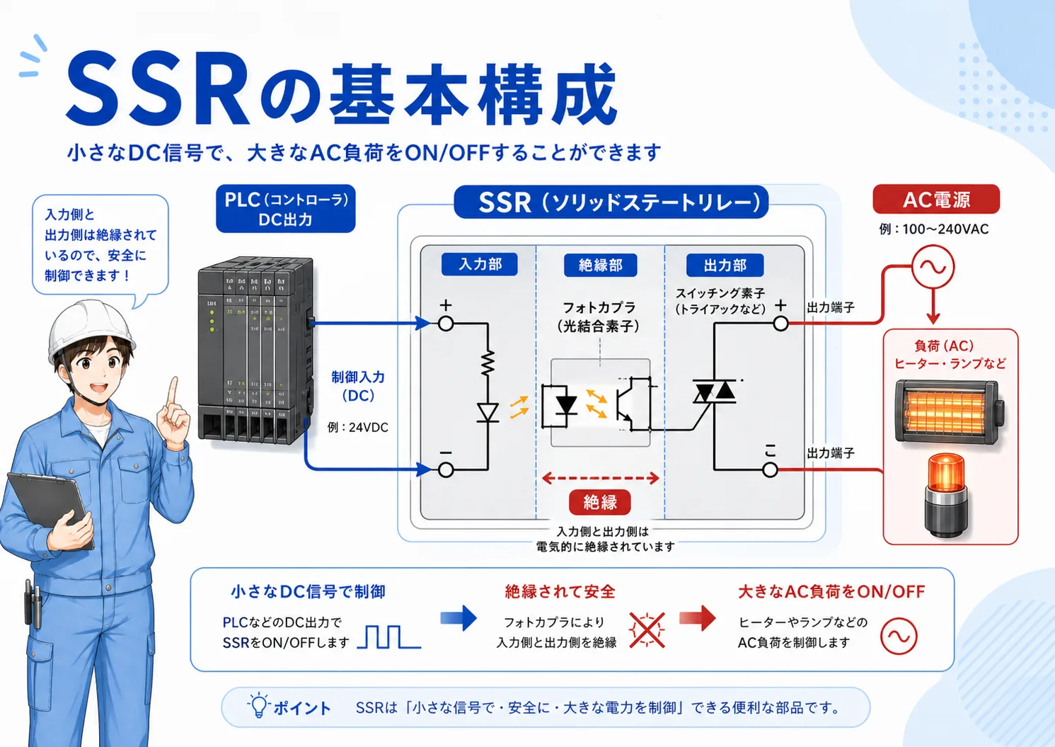 SSRが制御信号を受けて負荷をON/OFFする基本構成図