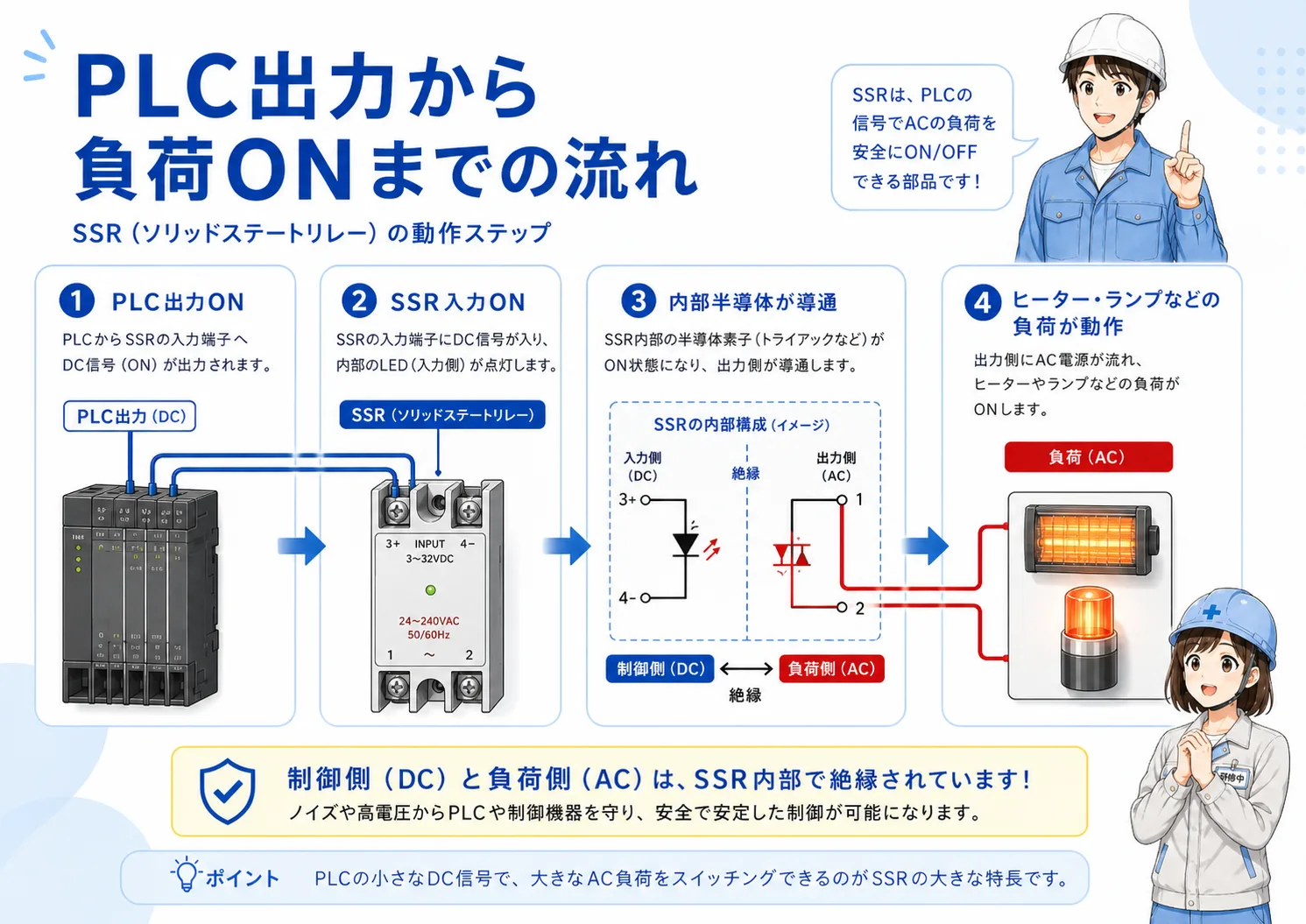 PLC出力からSSRを通ってヒーターなどの負荷がON/OFFする流れを示した図