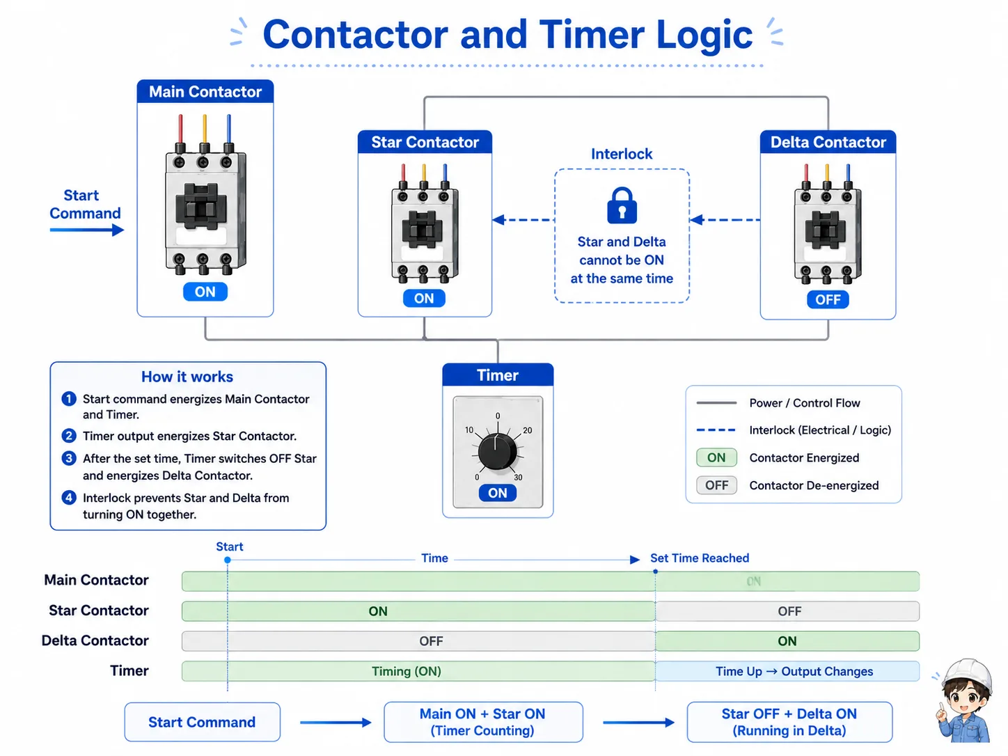 Simplified contactor and timer logic for a star-delta starter