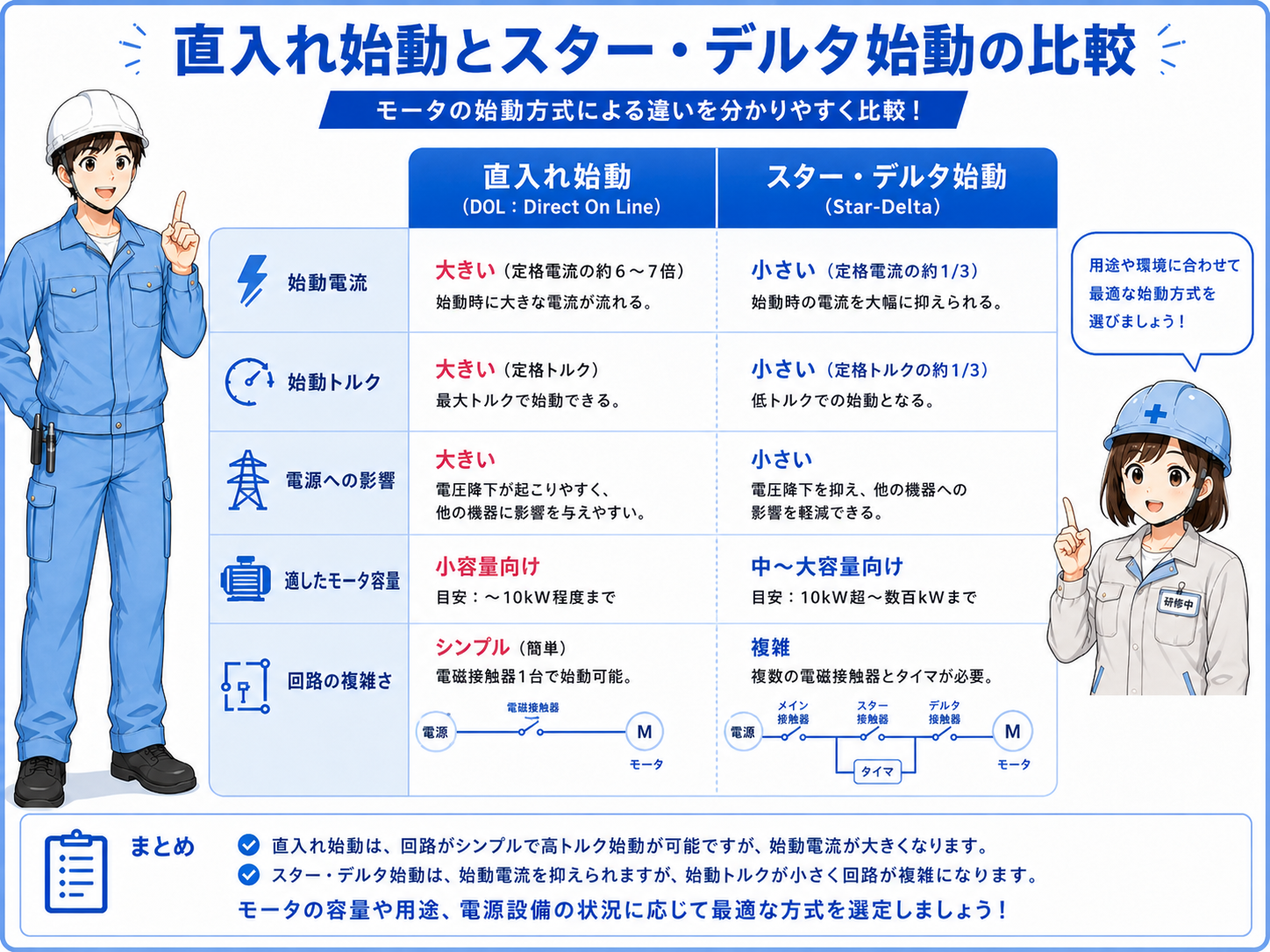 直入れ始動とスター・デルタ始動の違いを示す比較図