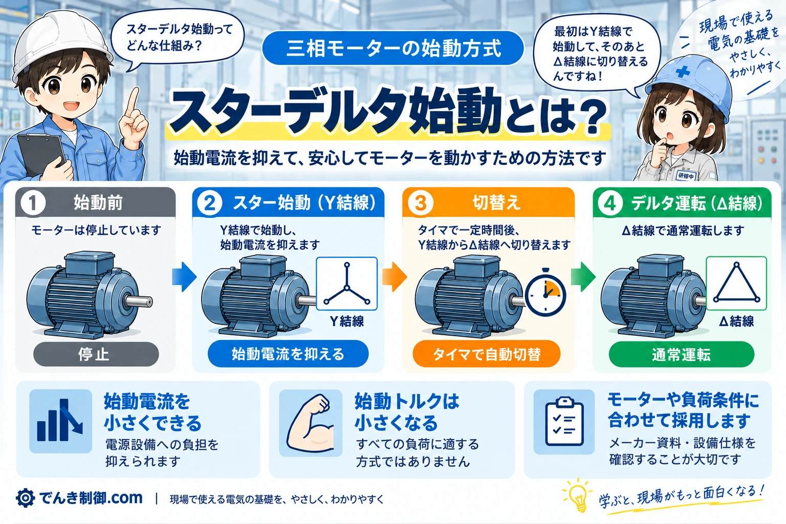 スターデルタ始動の結線と切替を示す記事イメージ