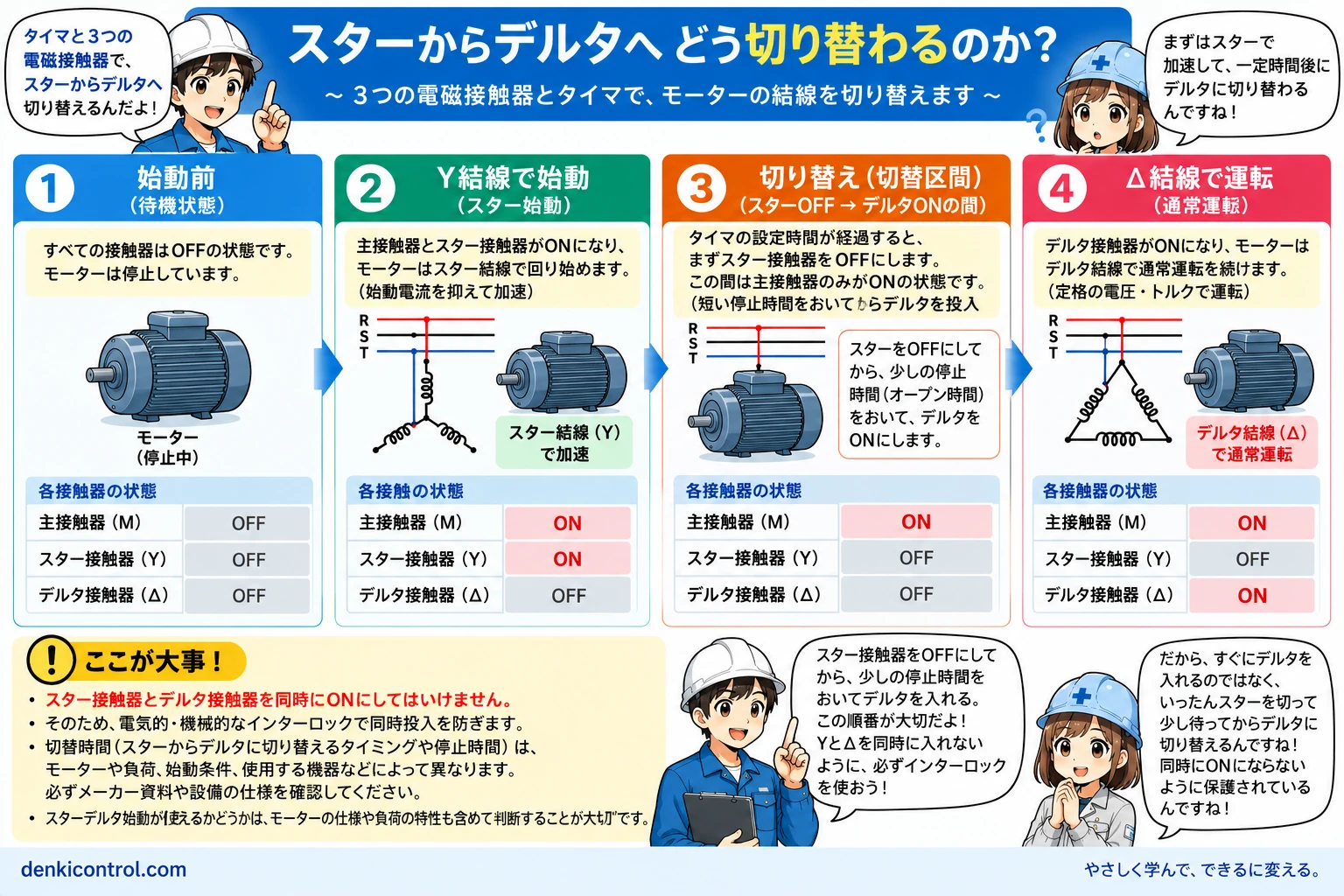 主接触器M、スター接触器Y、デルタ接触器Δの切替シーケンス