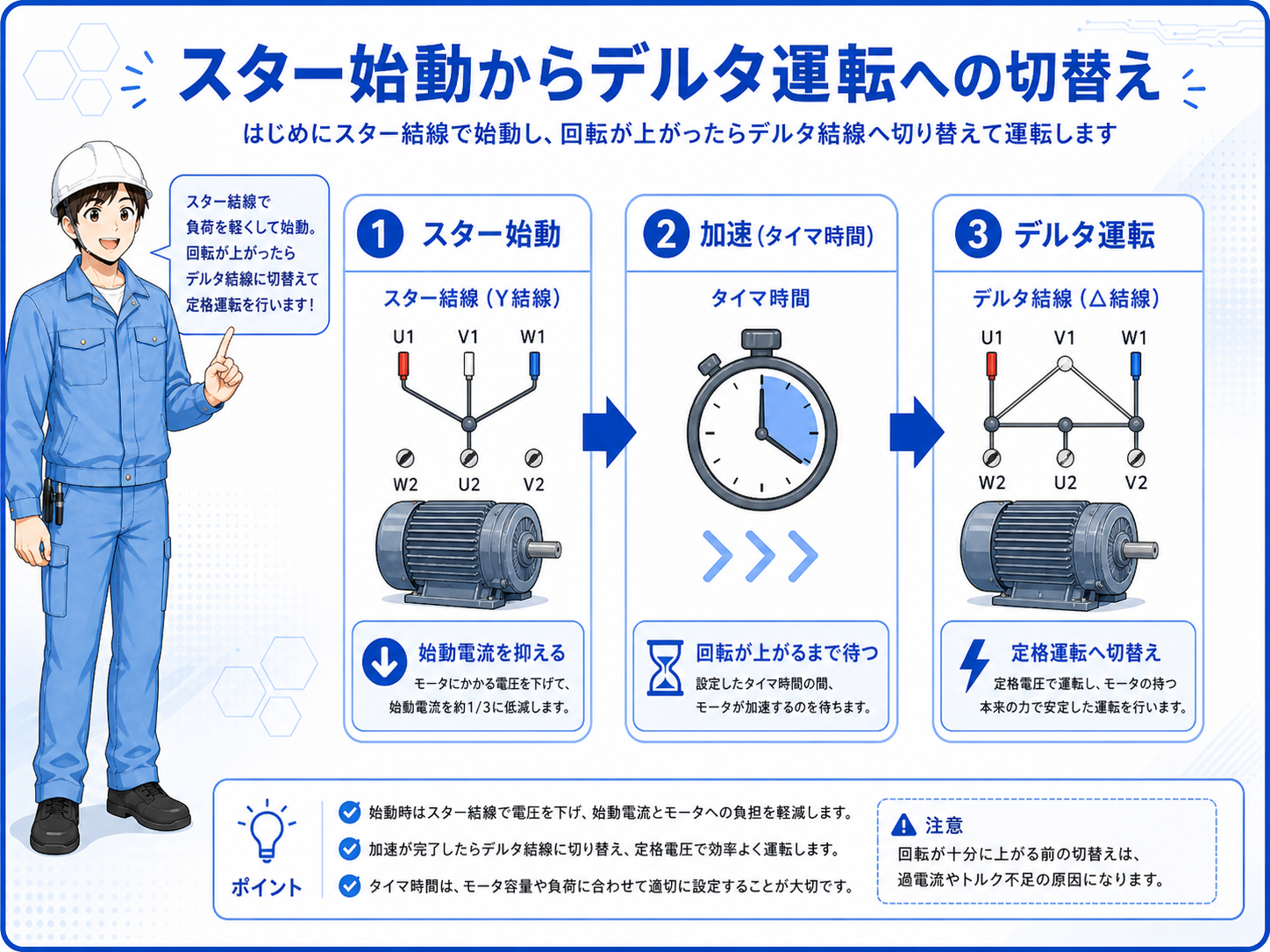 スター始動からデルタ運転へ切り替わる流れの図解