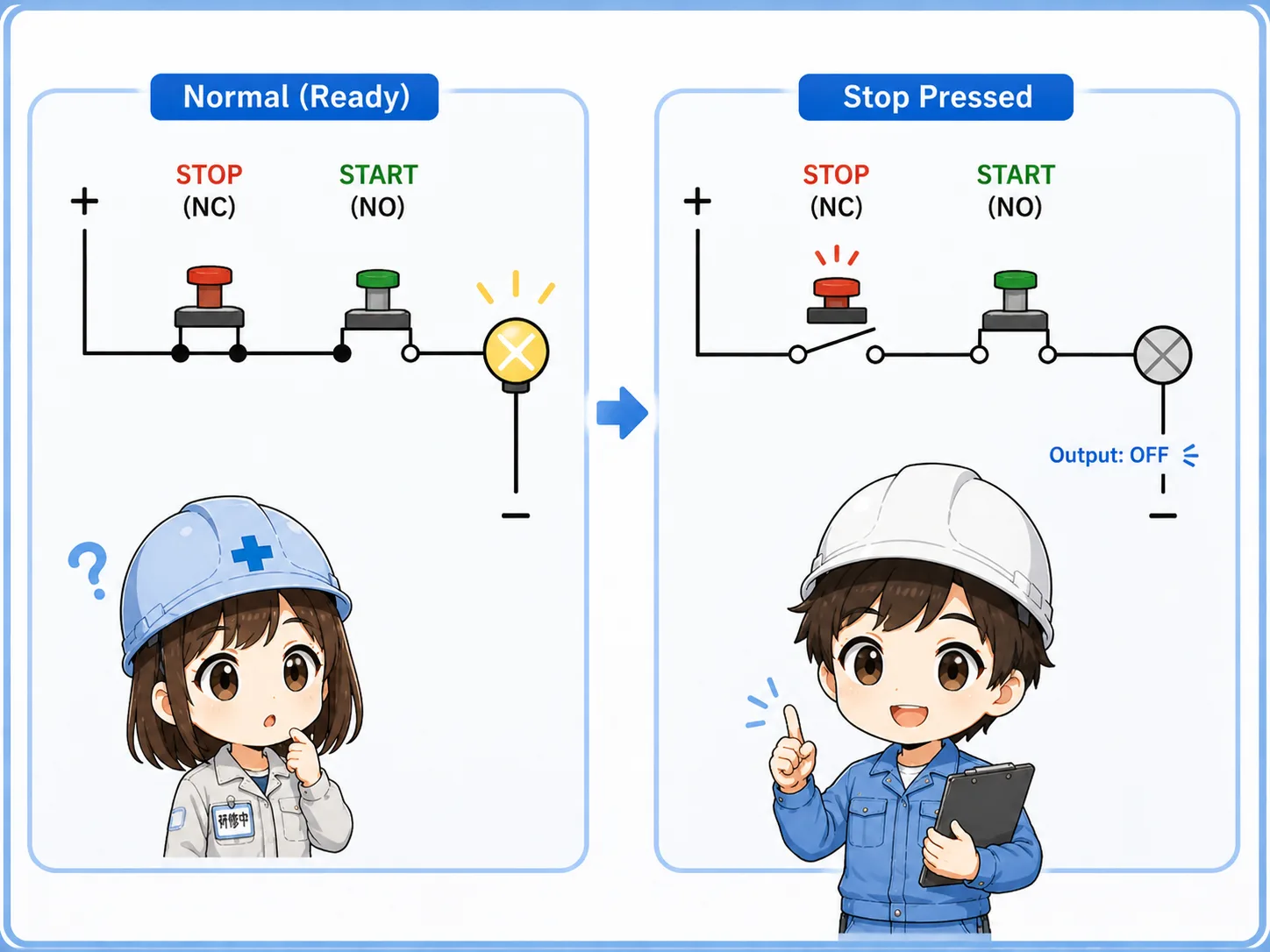 Stop button and start button flow in a basic start stop control circuit
