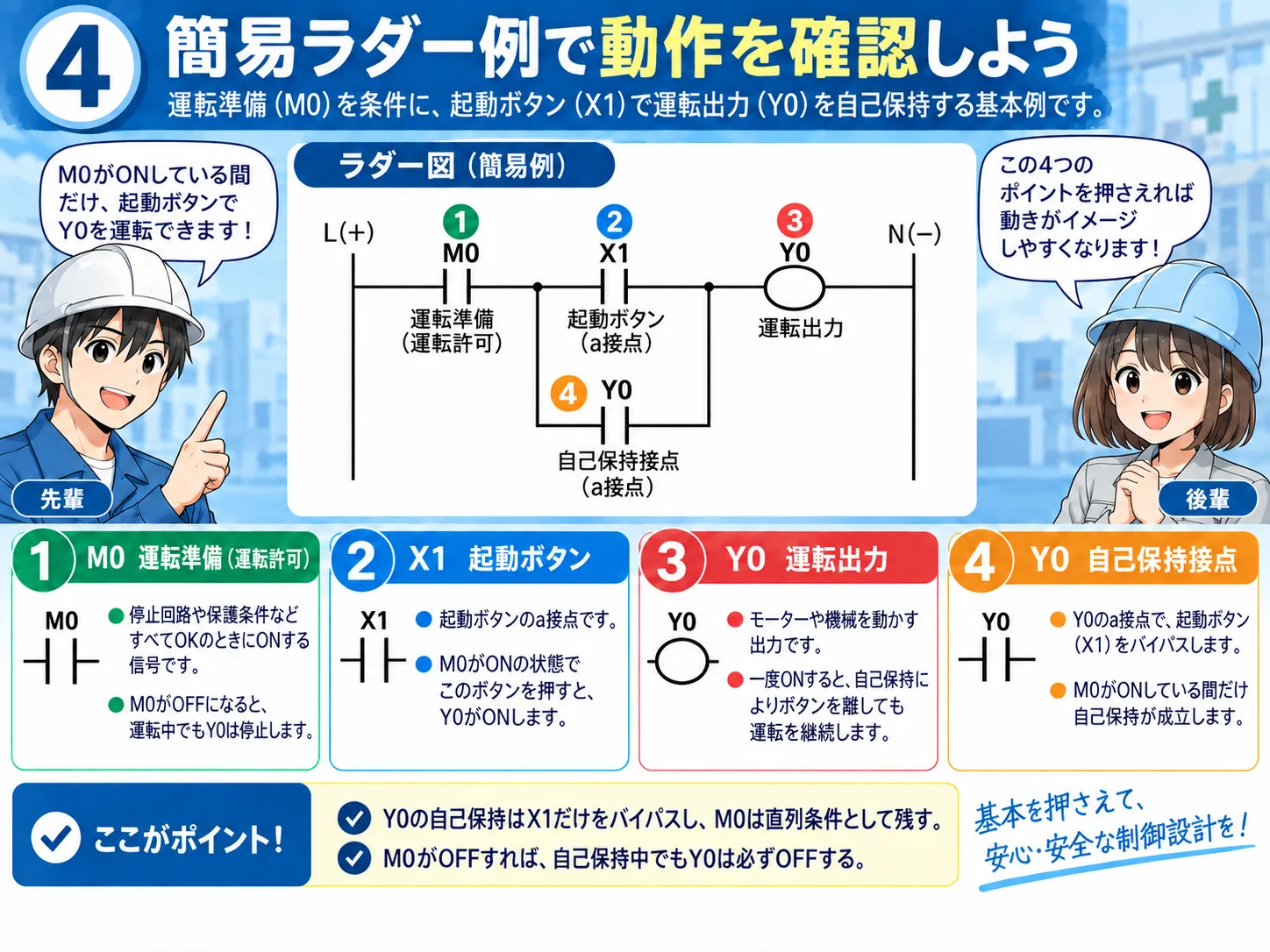 M0運転準備、X1起動入力、Y0運転出力、Y0自己保持の順に確認する起動・停止回路のトラブル切り分け図