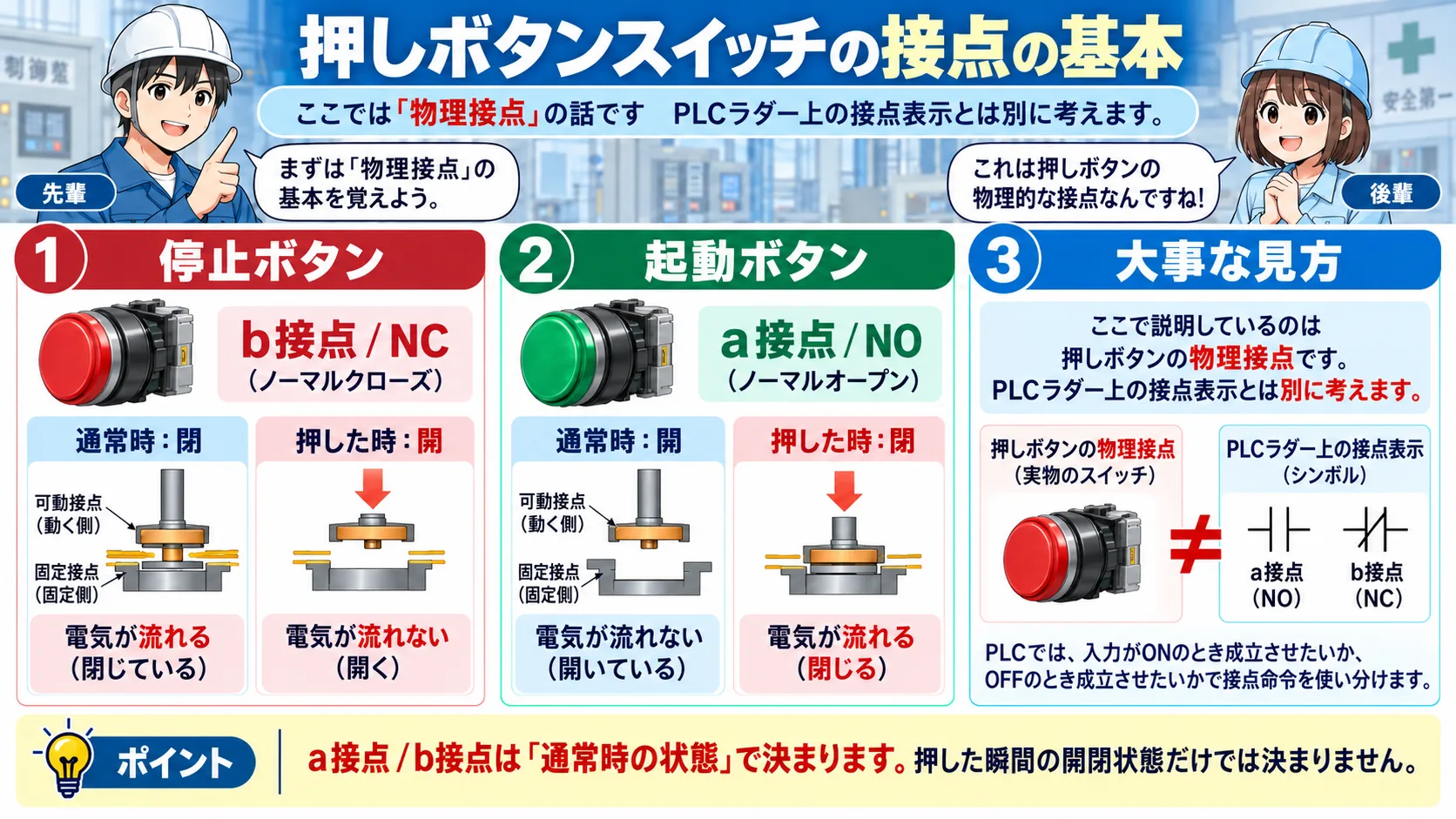 停止ボタンのb接点と起動ボタンのa接点について、通常時と押した時の物理接点の状態を比較した図