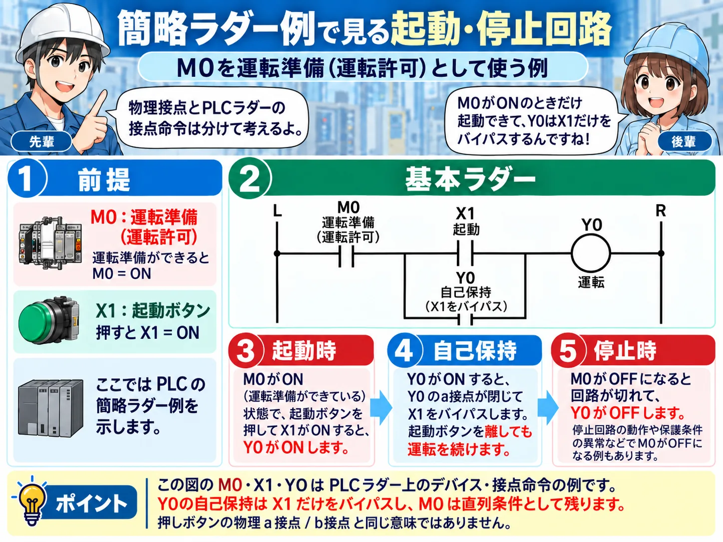 M0運転準備を直列条件にし、X1起動とY0自己保持を並列にした起動・停止回路の簡略ラダー例