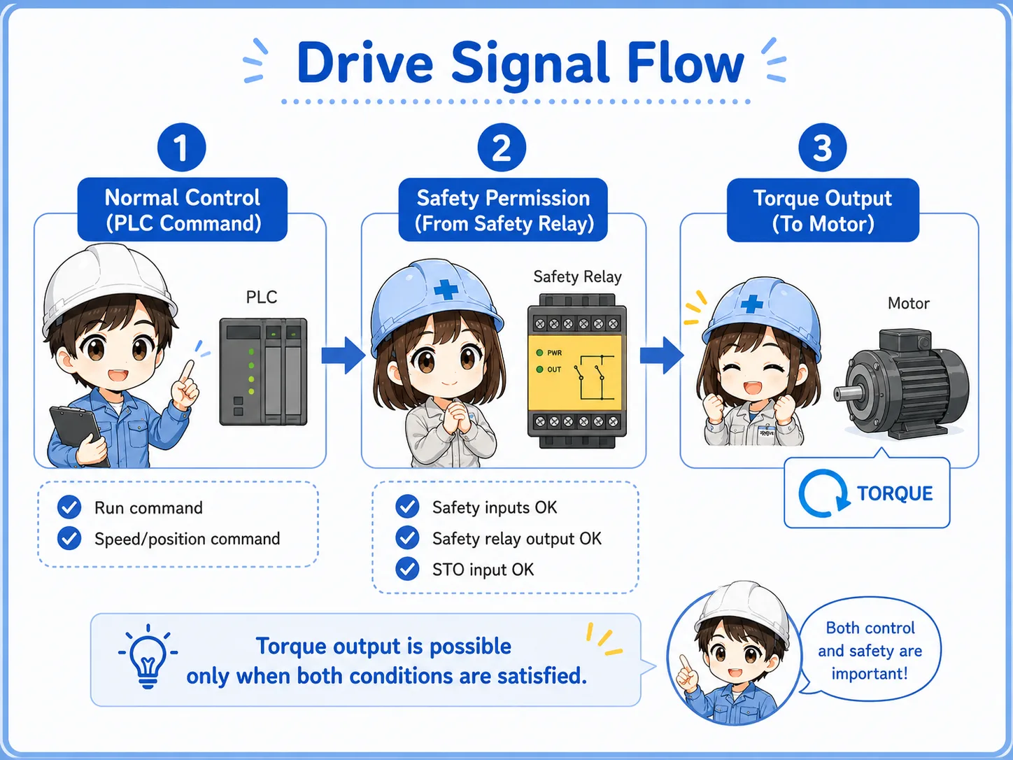 Basic signal flow showing PLC command, safety relay STO permission, drive, and motor torque output