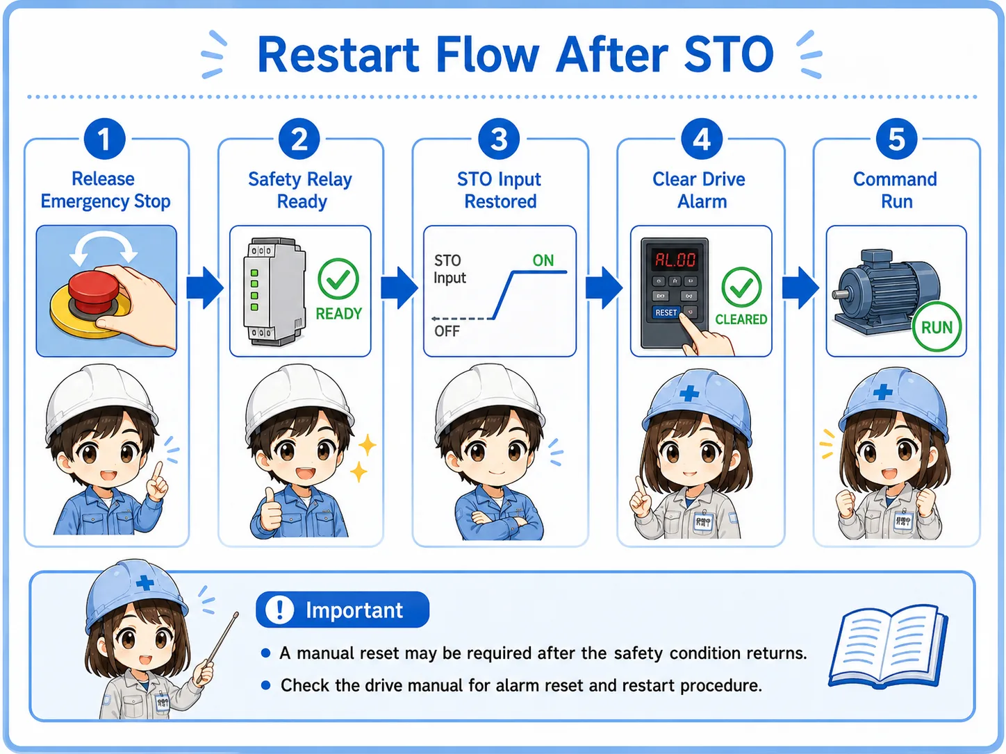 Restart flow after STO showing release emergency stop, reset safety relay, restore STO input, clear drive alarm, and command run