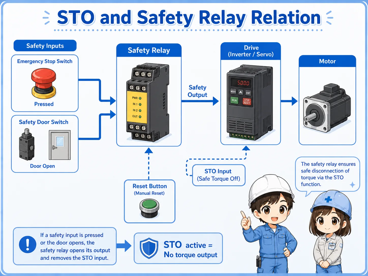 Emergency stop and safety relay connected to STO inputs of an inverter or servo drive