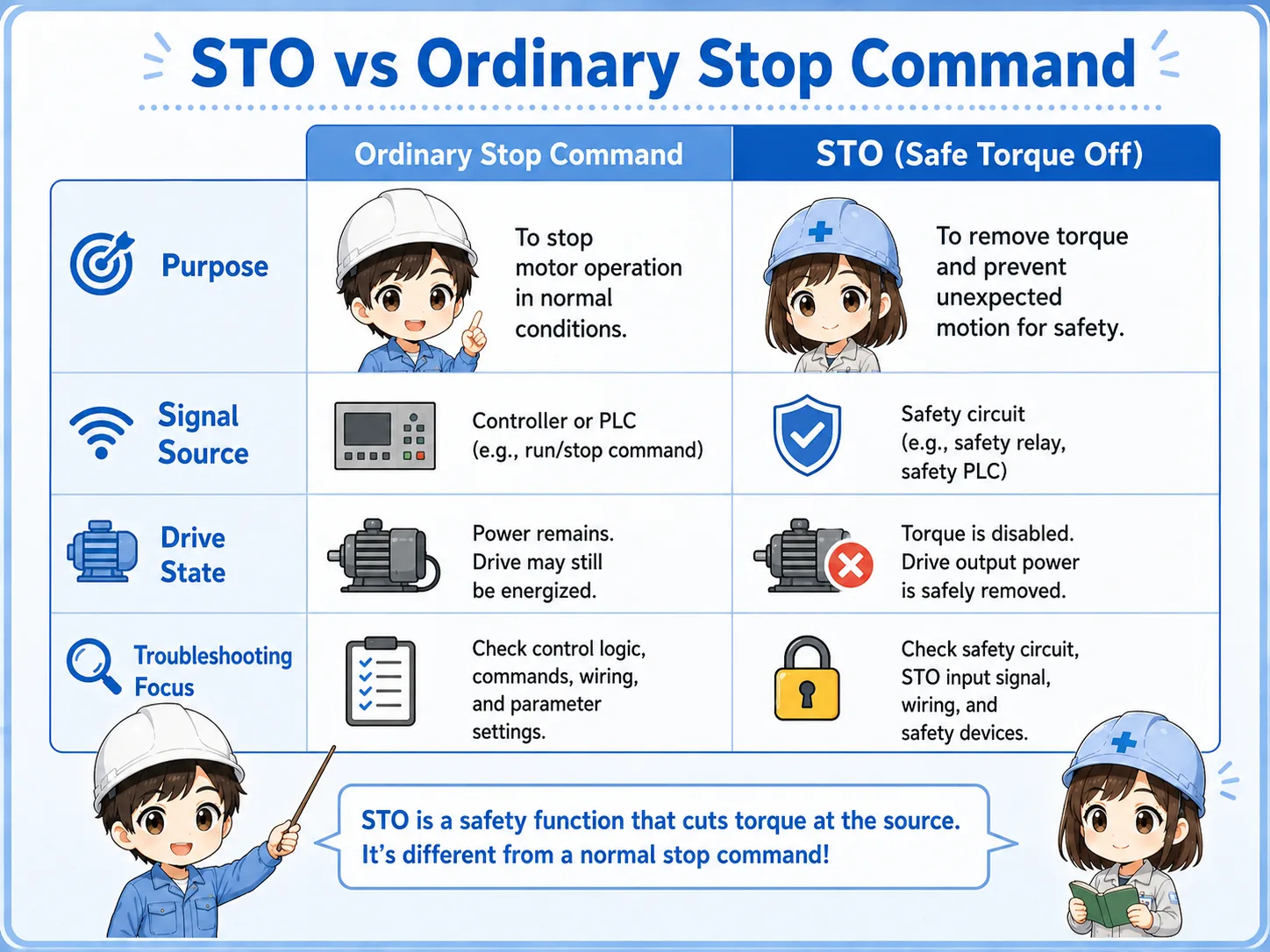 Comparison between an ordinary stop command and STO safe torque off