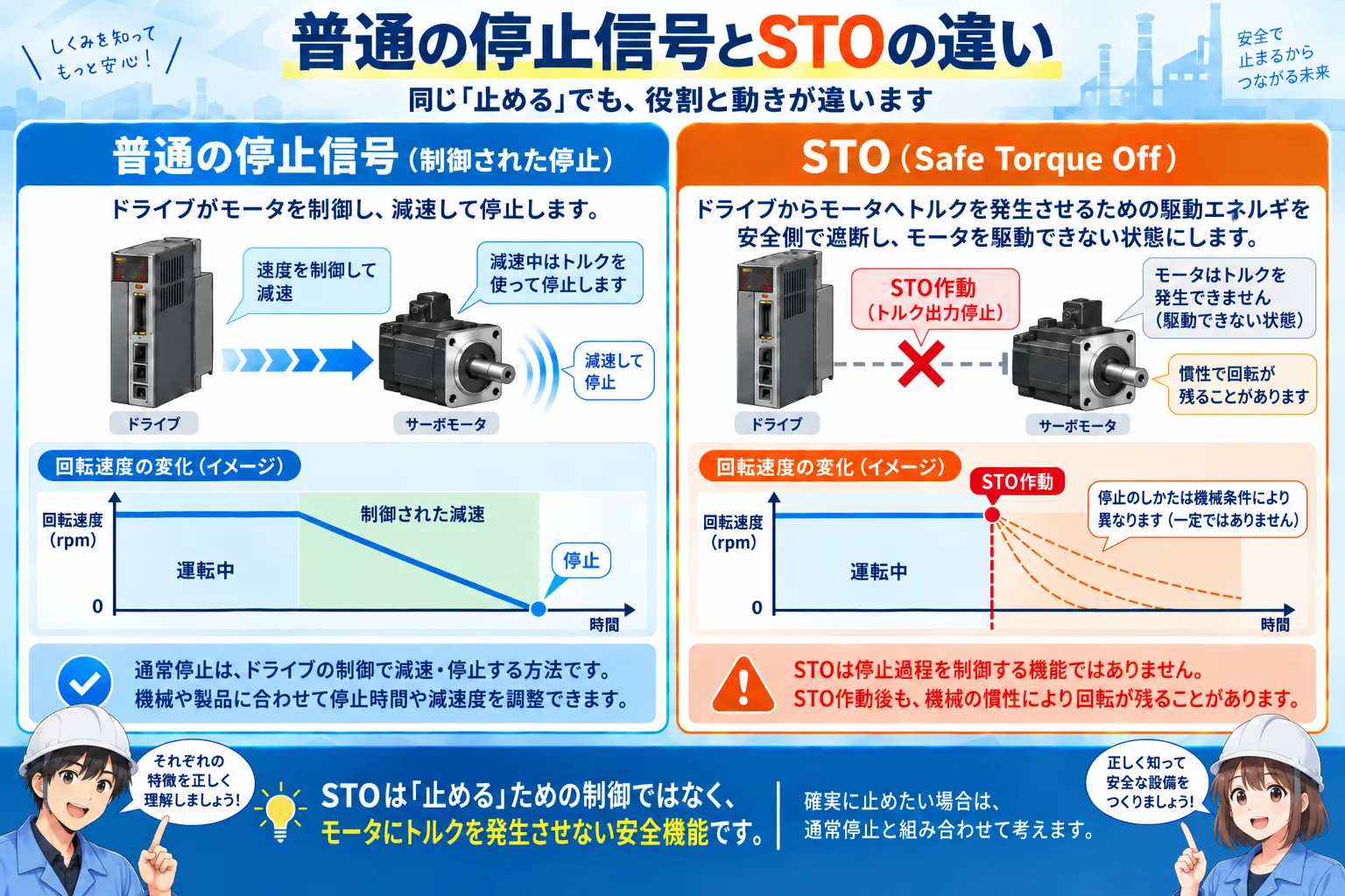 通常停止とSTOの違いを、停止過程とモータのトルク発生の観点から比較した図